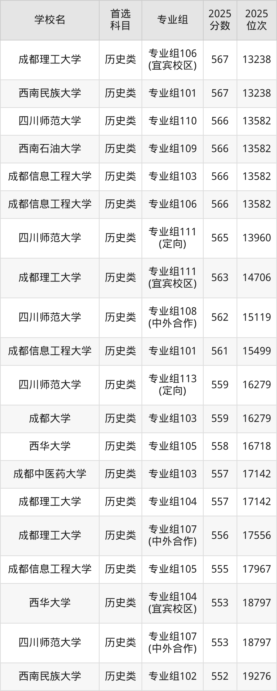 成都一本大学最低多少分能上?看2025年录取分数线(图4) 成都一本大学最低多少分能上?看2025年录取分数线(图4)