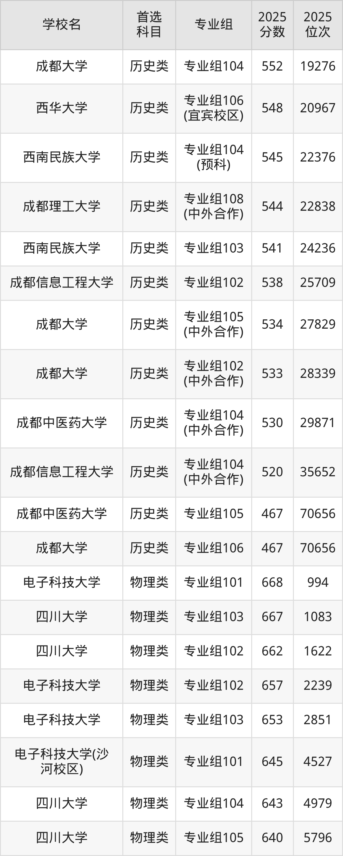 成都一本大学最低多少分能上?看2025年录取分数线(图5) 成都一本大学最低多少分能上?看2025年录取分数线(图5)