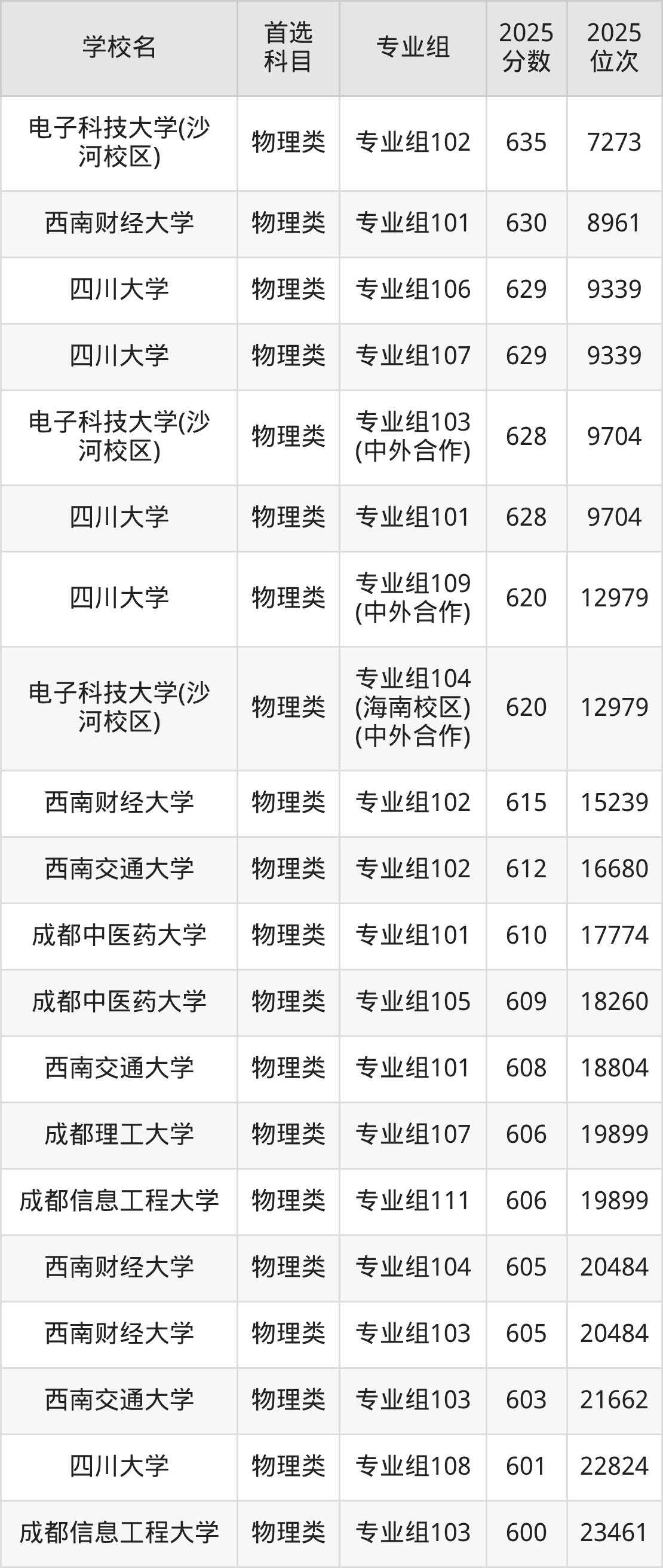 成都一本大学最低多少分能上?看2025年录取分数线(图6) 成都一本大学最低多少分能上?看2025年录取分数线(图6)