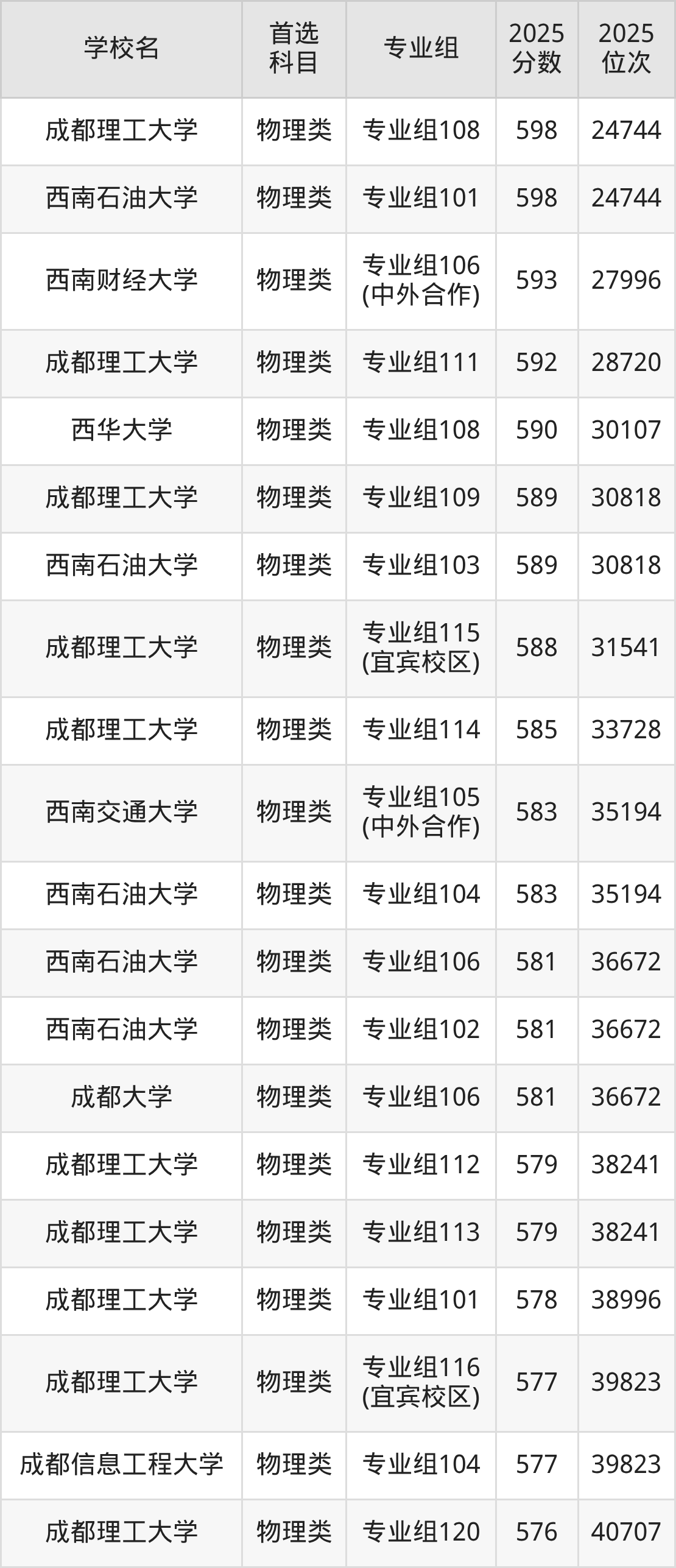 成都一本大学最低多少分能上?看2025年录取分数线(图7) 成都一本大学最低多少分能上?看2025年录取分数线(图7)