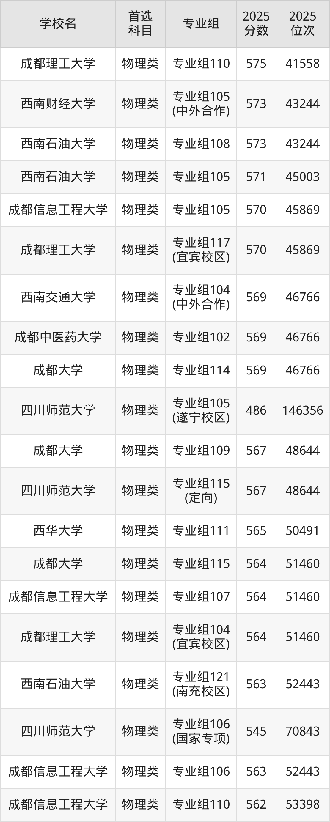 成都一本大学最低多少分能上?看2025年录取分数线(图8) 成都一本大学最低多少分能上?看2025年录取分数线(图8)