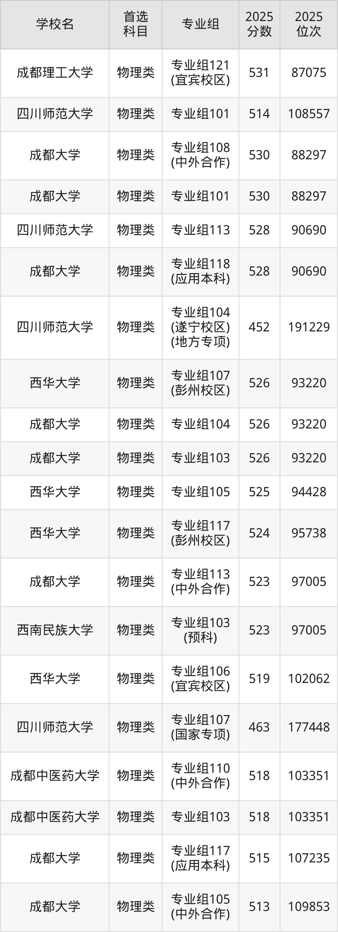 成都一本大学最低多少分能上?看2025年录取分数线(图11) 成都一本大学最低多少分能上?看2025年录取分数线(图11)