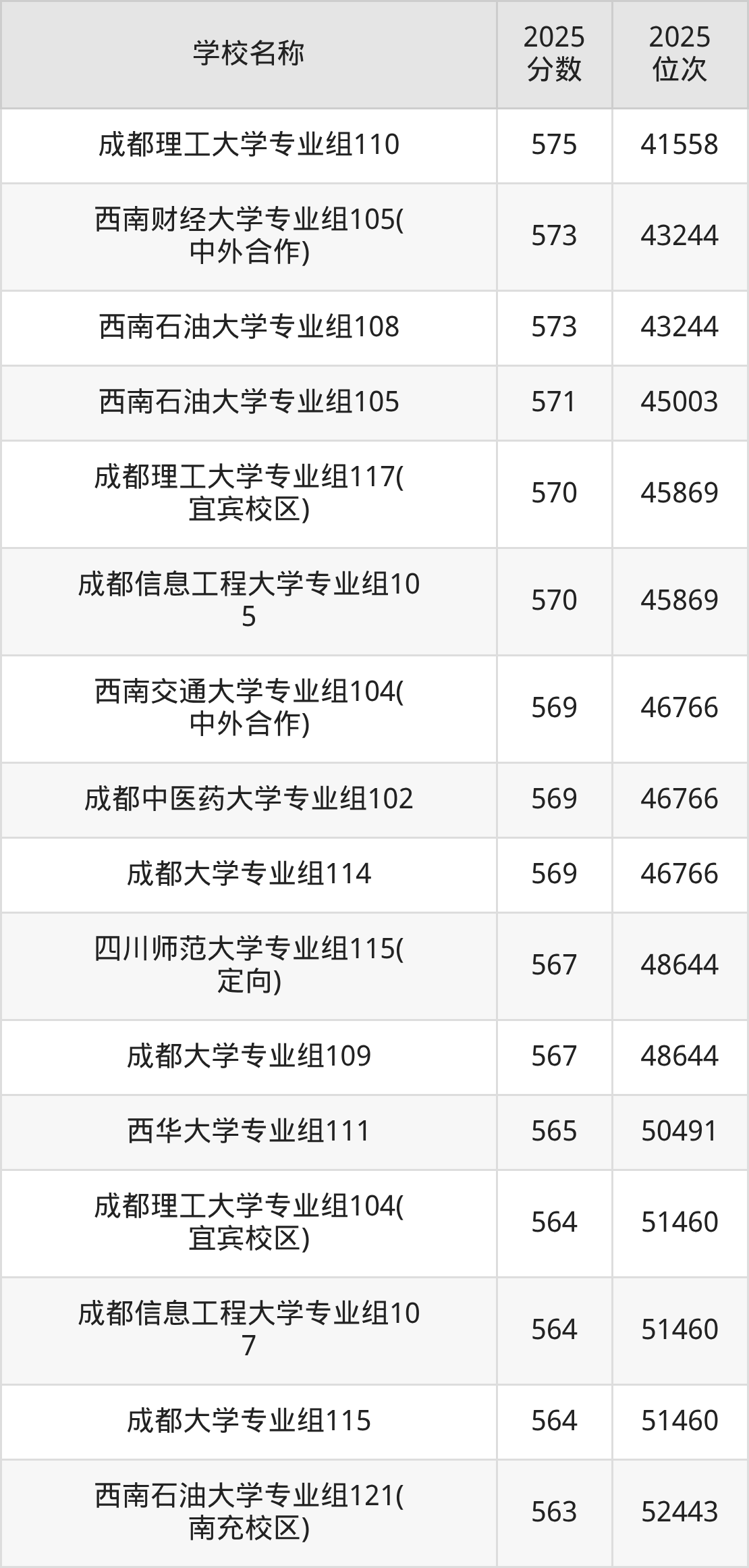 成都一本大学排名及录取分数(2026年参考)(图5) 成都一本大学排名及录取分数(2026年参考)(图5)