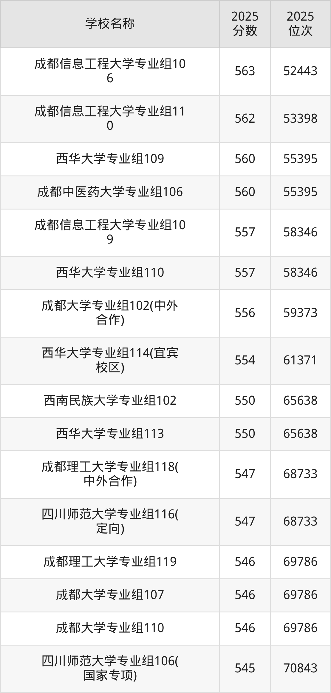 成都一本大学排名及录取分数(2026年参考)(图6) 成都一本大学排名及录取分数(2026年参考)(图6)