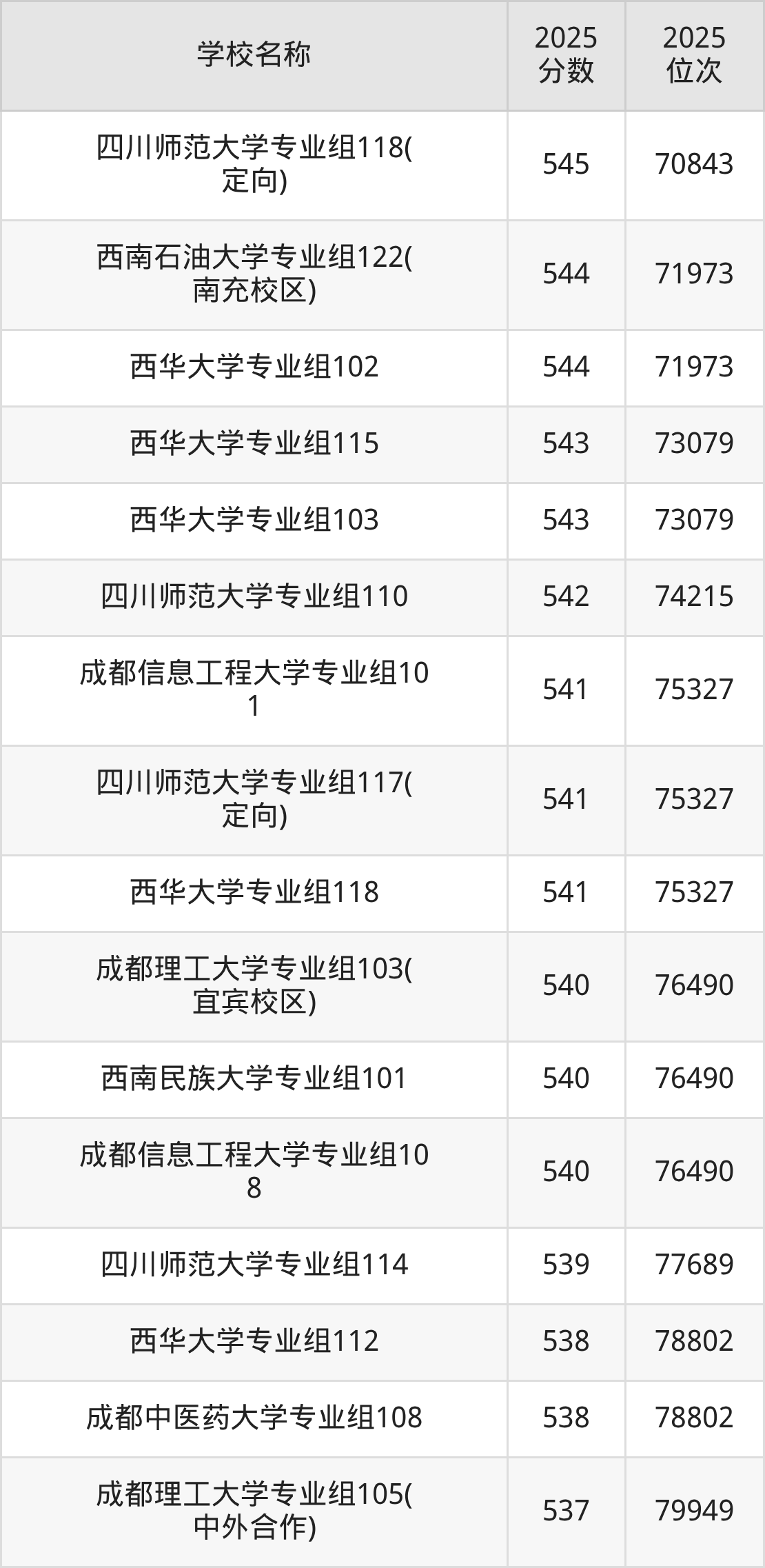 成都一本大学排名及录取分数(2026年参考)(图7) 成都一本大学排名及录取分数(2026年参考)(图7)