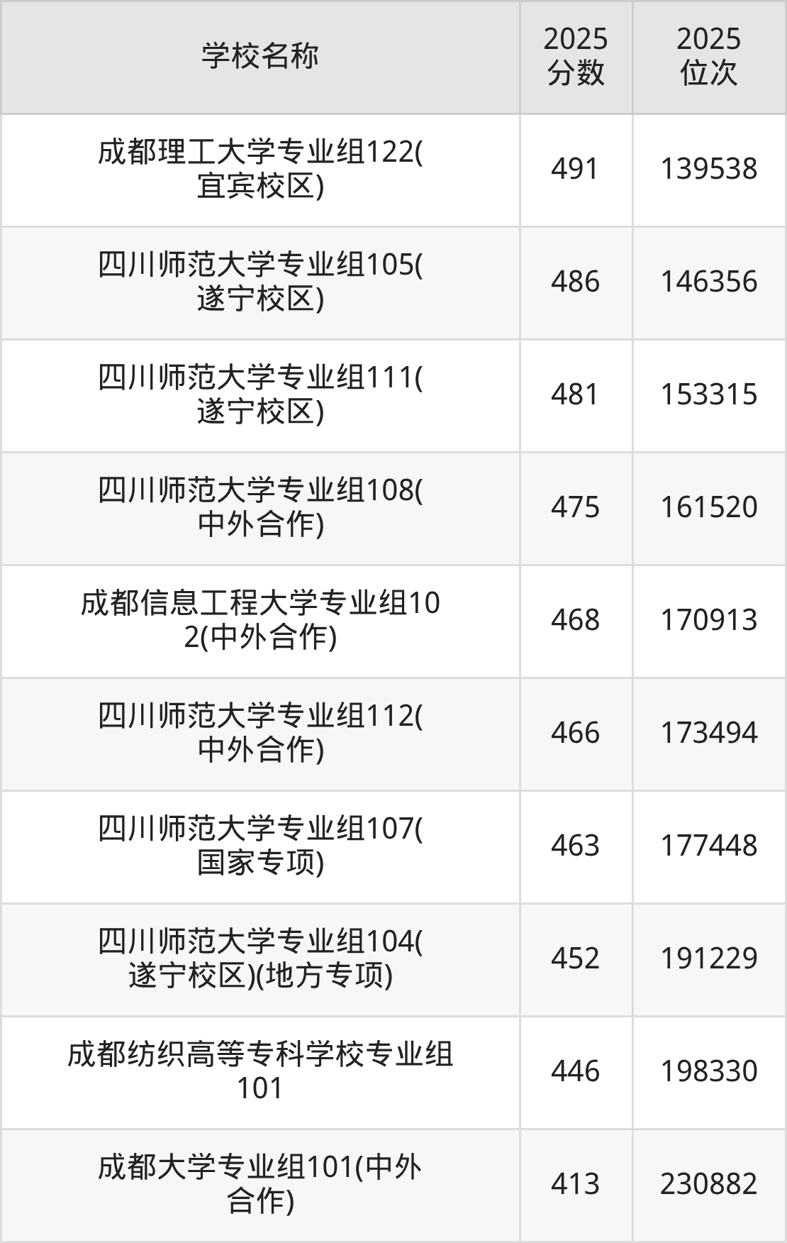 成都一本大学排名及录取分数(2026年参考)(图10) 成都一本大学排名及录取分数(2026年参考)(图10)