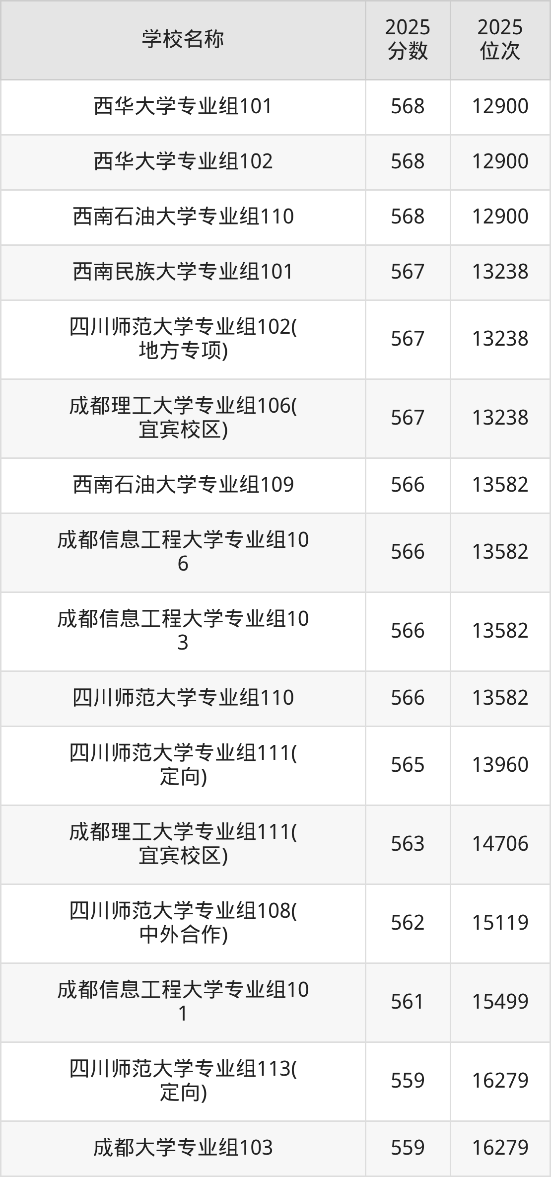 成都一本大学排名及录取分数(2026年参考)(图13) 成都一本大学排名及录取分数(2026年参考)(图13)