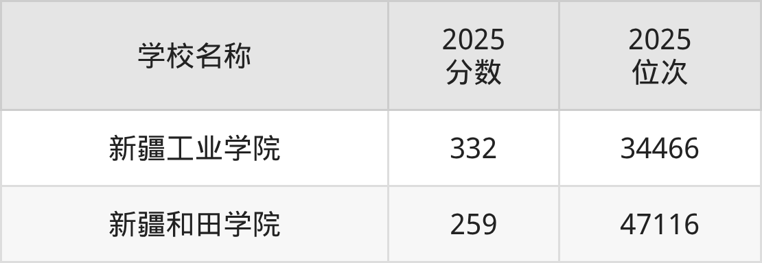 和田地区公办二本大学排名及录取分数(2026年参考)(图2) 和田地区公办二本大学排名及录取分数(2026年参考)(图2)