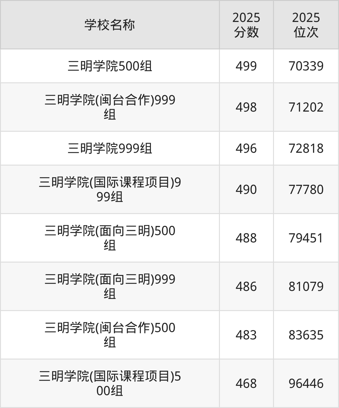 三明公办二本大学排名及录取分数(2026年参考)(图2) 三明公办二本大学排名及录取分数(2026年参考)(图2)