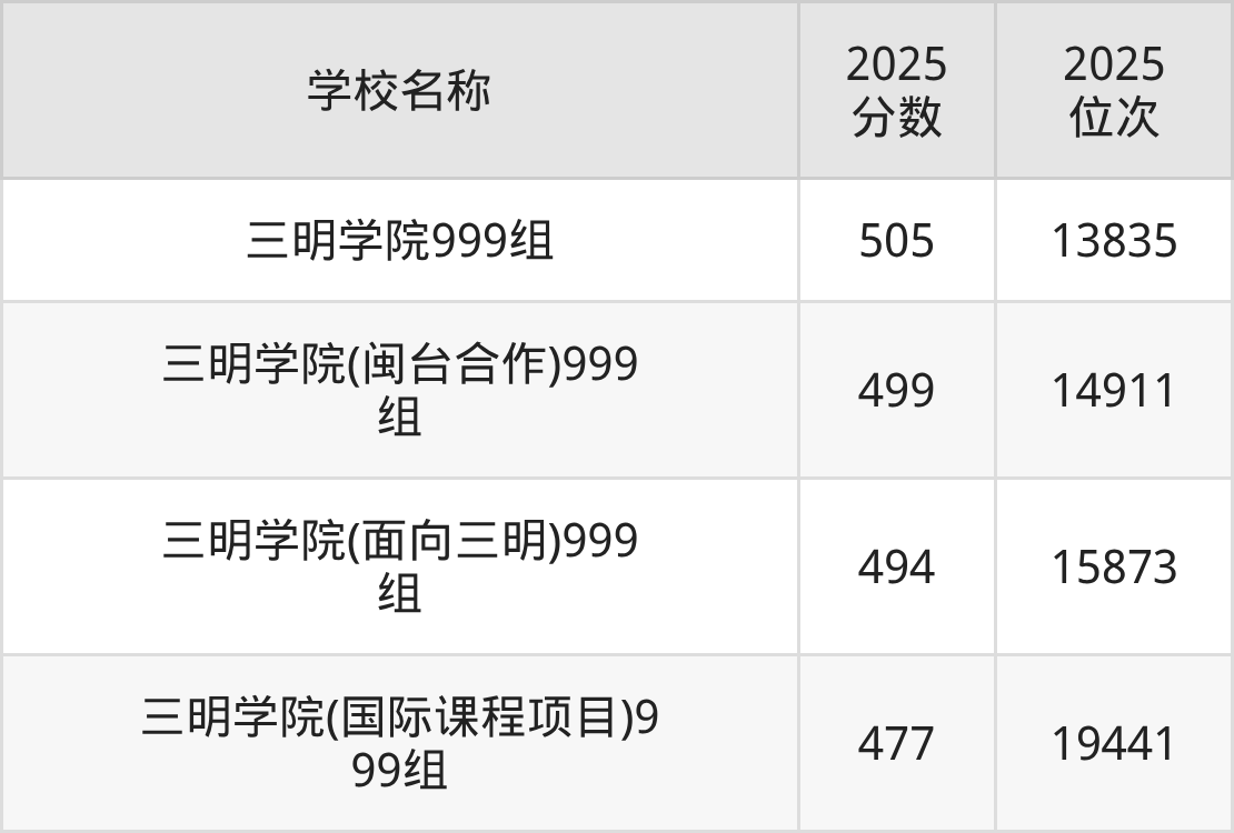 三明公办二本大学排名及录取分数(2026年参考)(图3) 三明公办二本大学排名及录取分数(2026年参考)(图3)