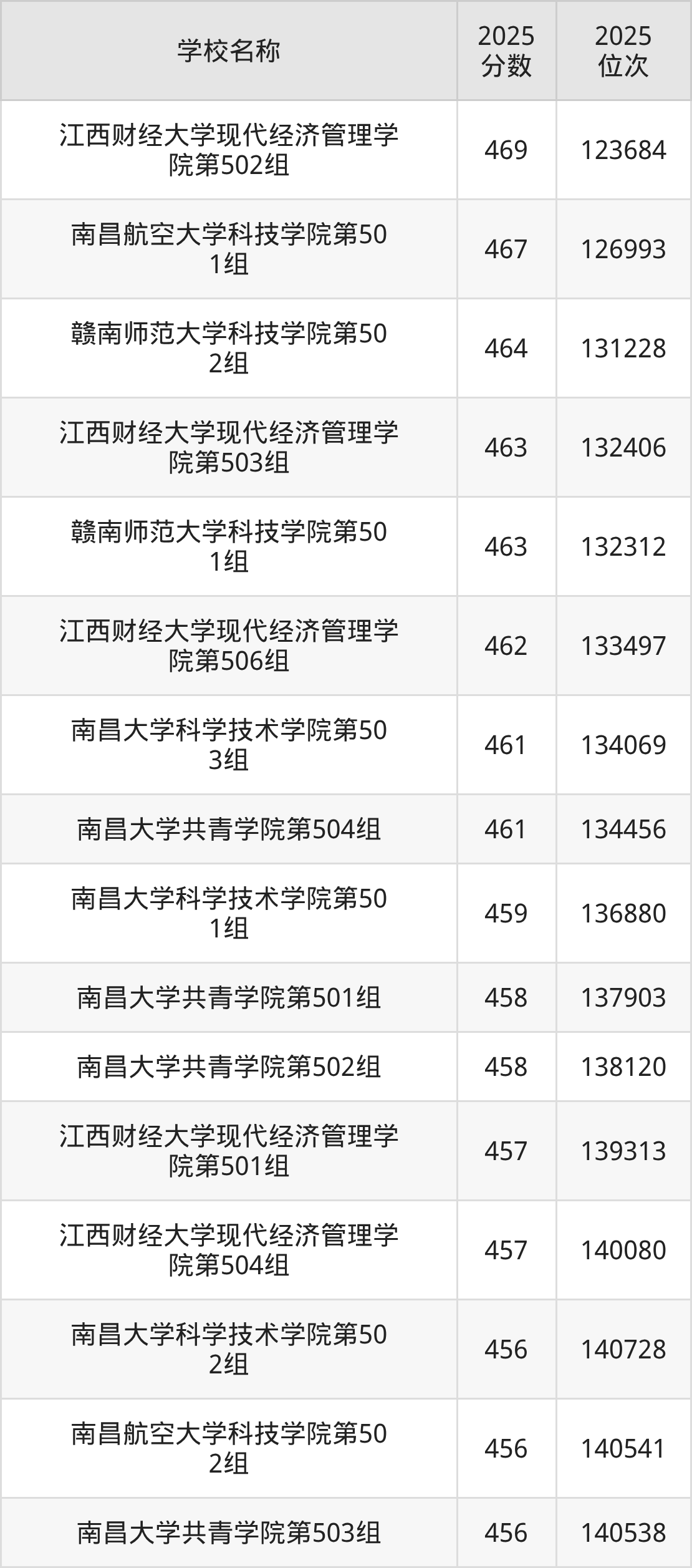 江西民办二本大学排名及录取分数（2026年参考）(图2)
