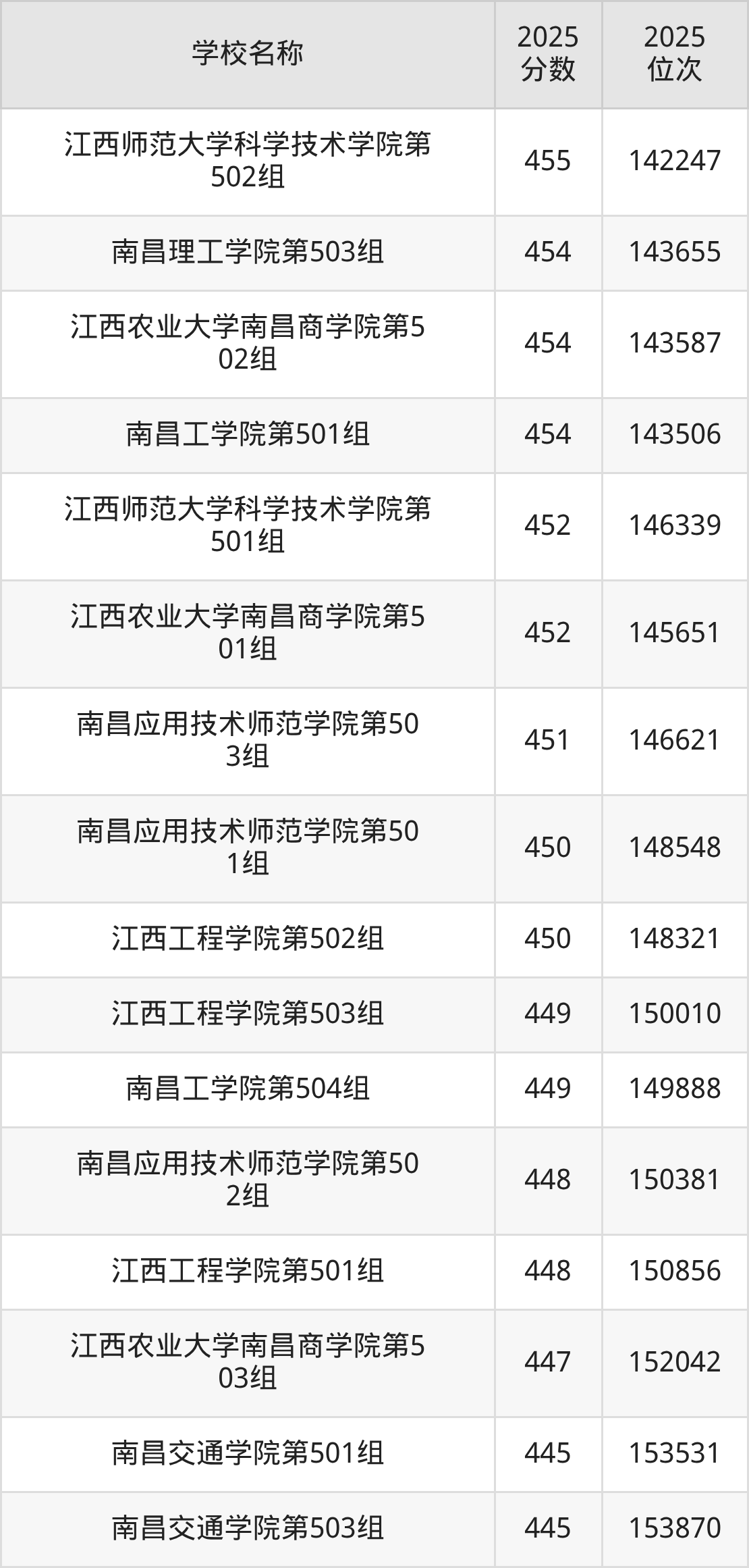 江西民办二本大学排名及录取分数（2026年参考）(图3)
