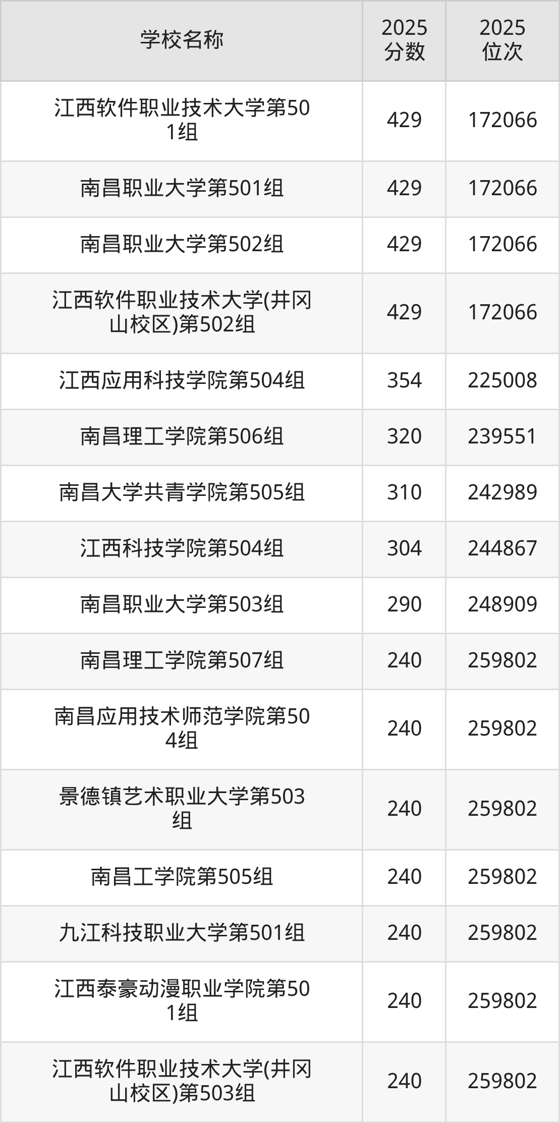 江西民办二本大学排名及录取分数（2026年参考）(图5)