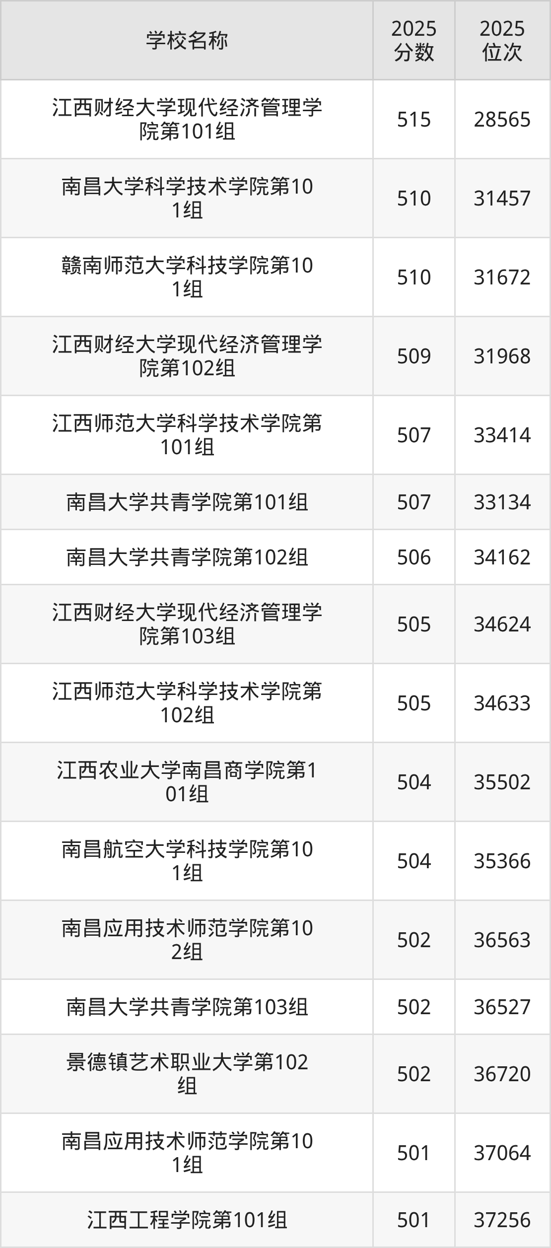 江西民办二本大学排名及录取分数（2026年参考）(图6)