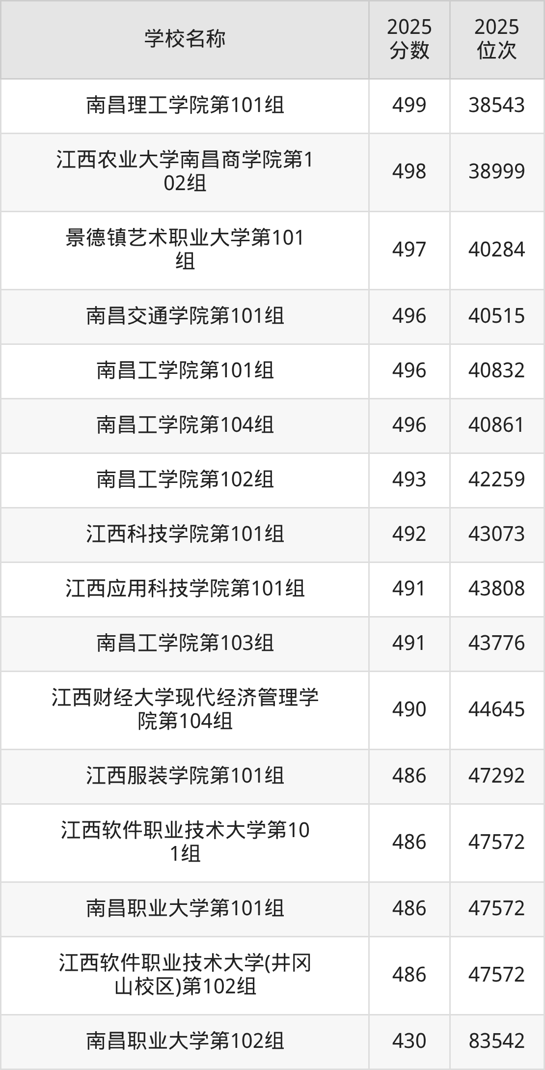 江西民办二本大学排名及录取分数（2026年参考）(图7)