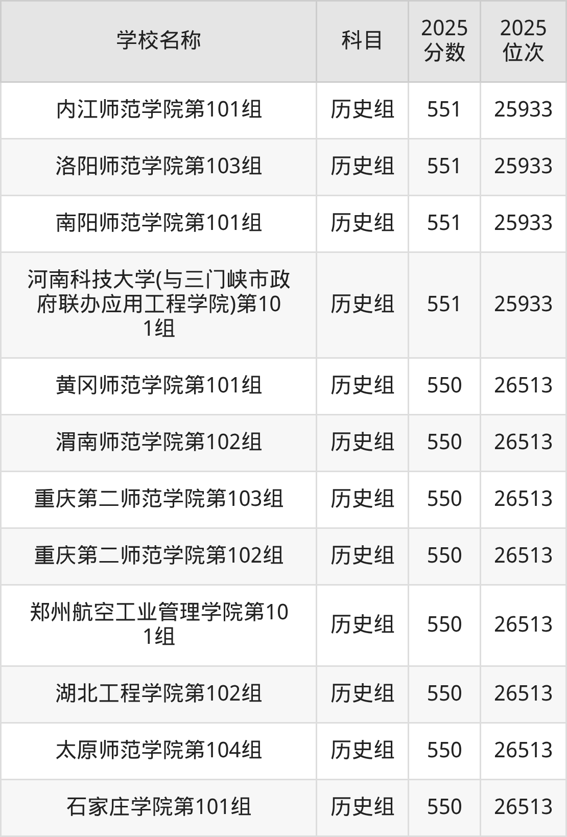 550到580分的二本公办大学名单(多省汇总)(图25) 550到580分的二本公办大学名单(多省汇总)(图25)