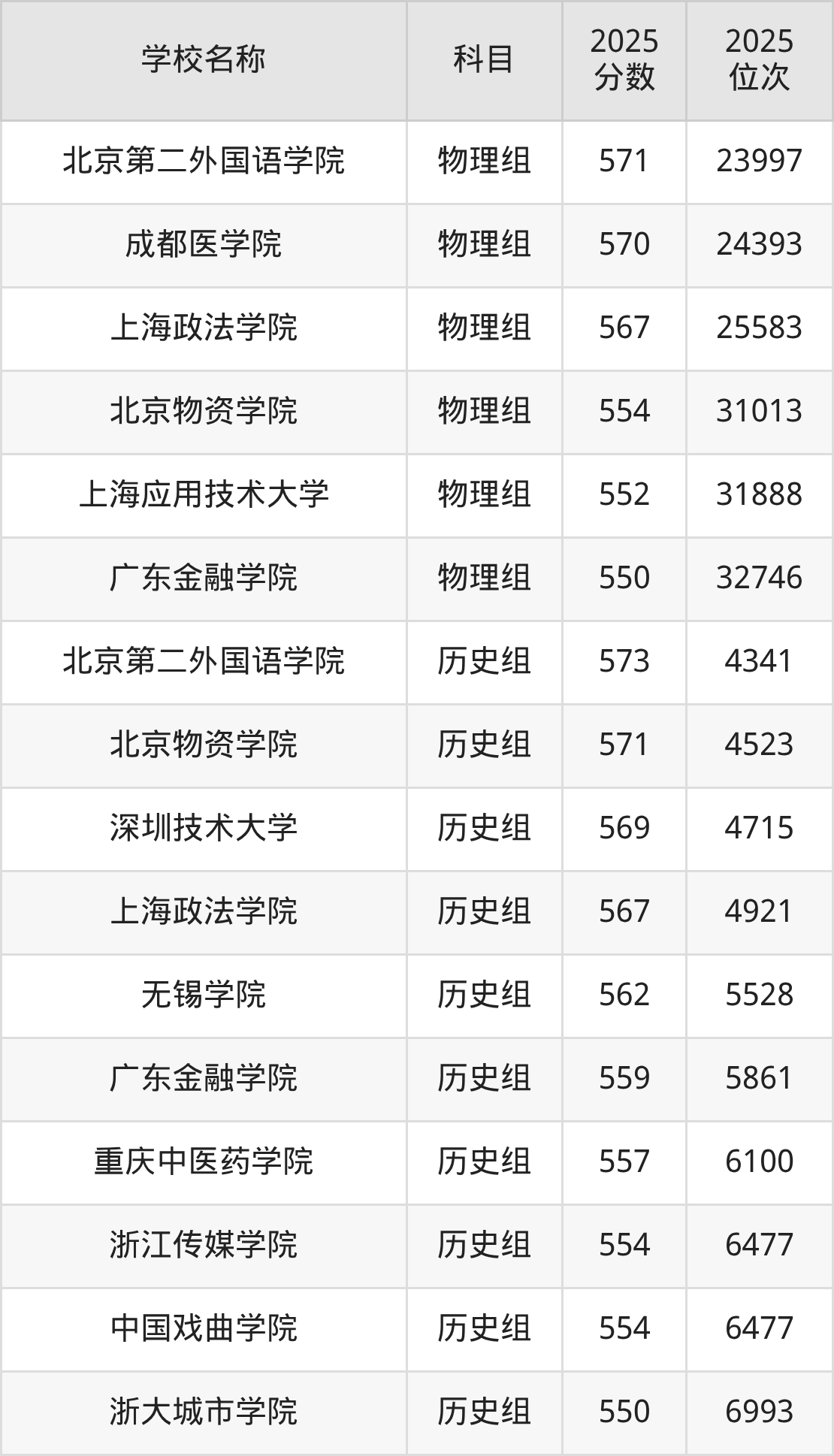 550到580分的二本公办大学名单(多省汇总)(图26) 550到580分的二本公办大学名单(多省汇总)(图26)