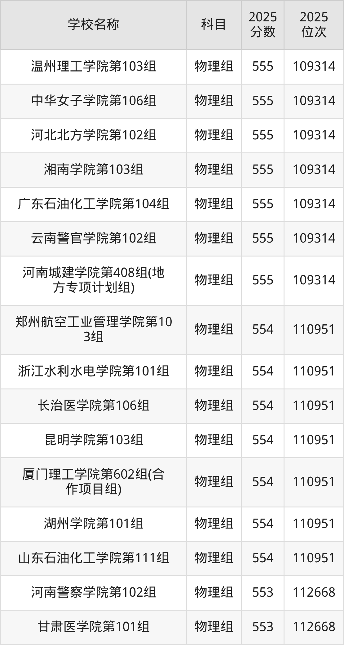 550到580分的二本公办大学名单(多省汇总)(图15) 550到580分的二本公办大学名单(多省汇总)(图15)