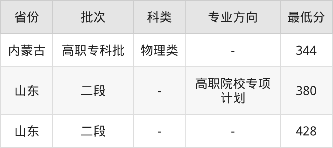 2025年威海职业学院机械设计与制造专业录取分数线（2026参考）(图2)
