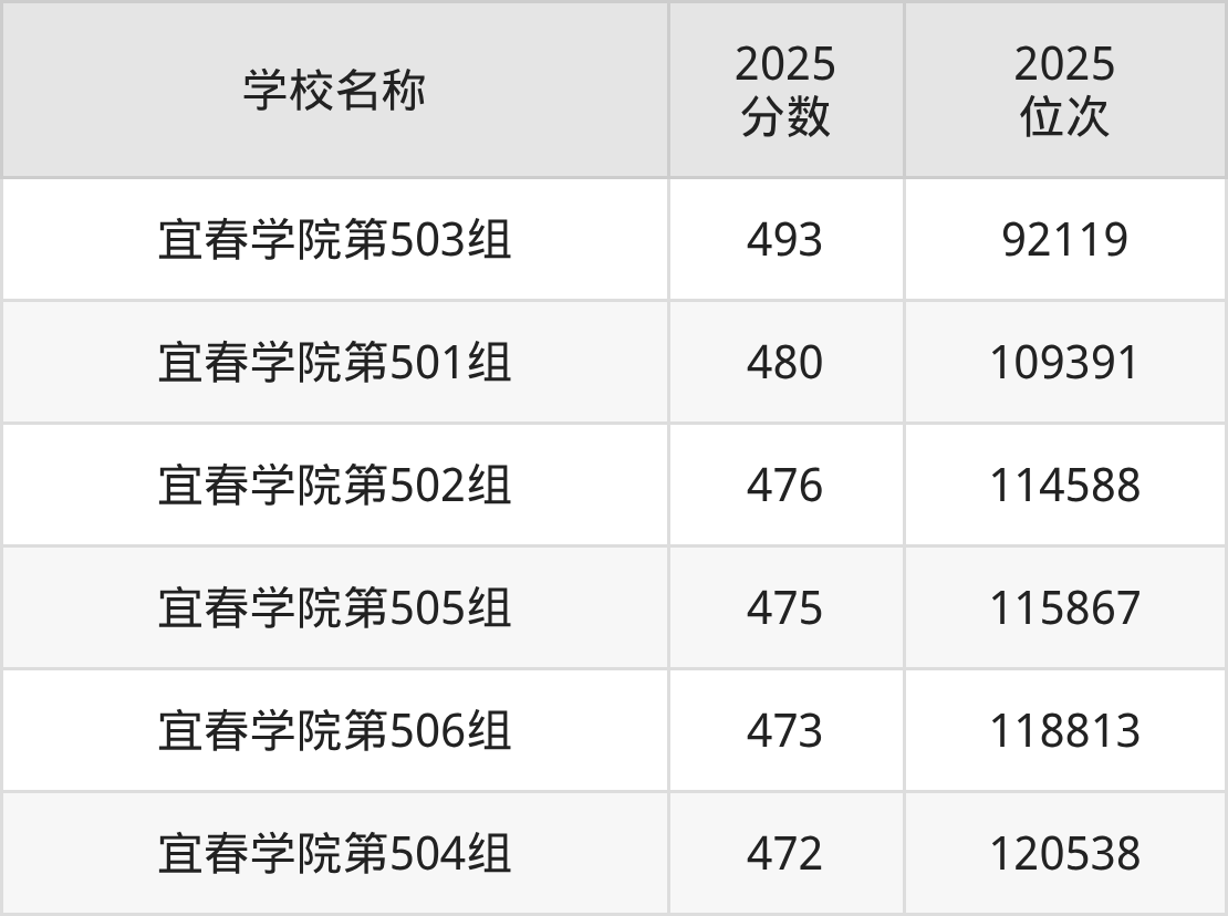 宜春公办二本大学排名及录取分数（2026年参考）(图2)