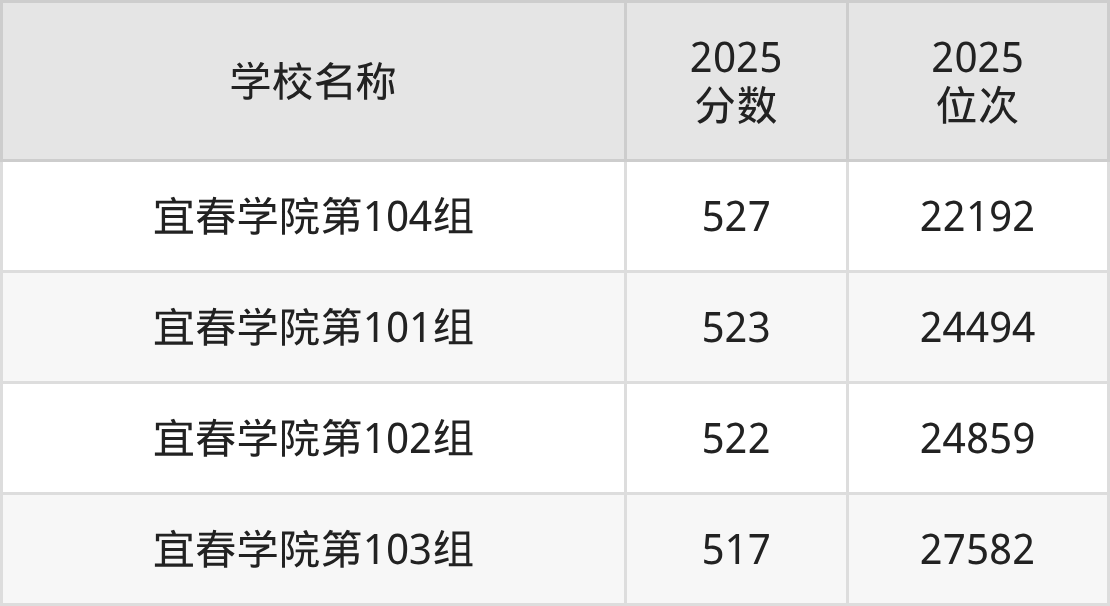 宜春公办二本大学排名及录取分数（2026年参考）(图3)
