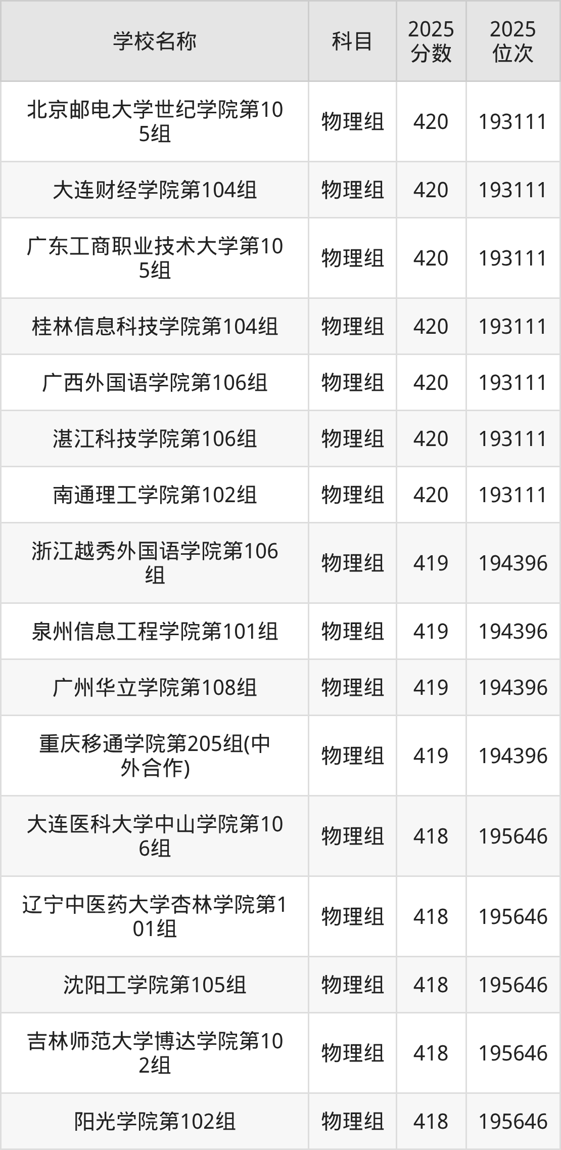350到420分的二本民办大学名单（多省汇总）(图2)