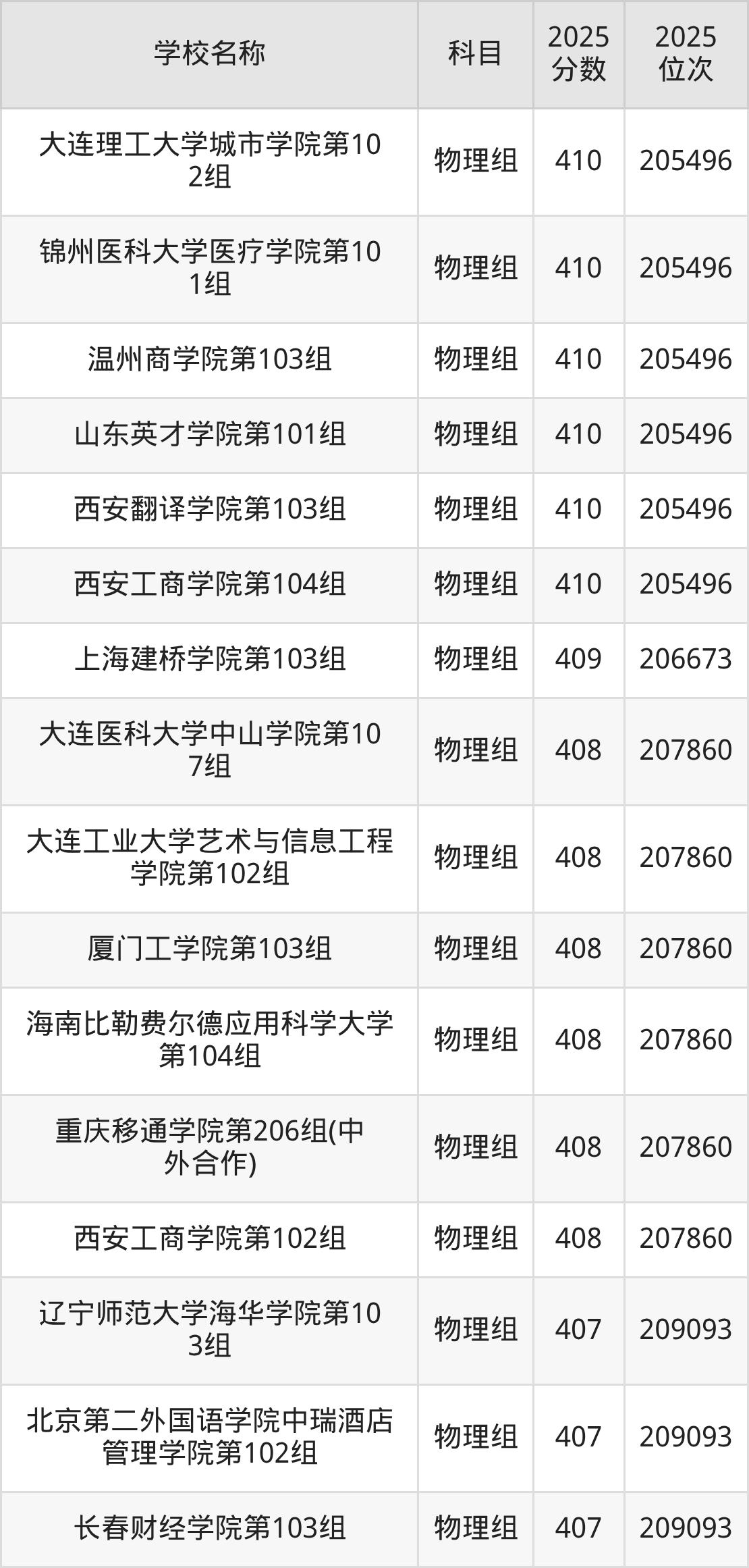 350到420分的二本民办大学名单（多省汇总）(图5)