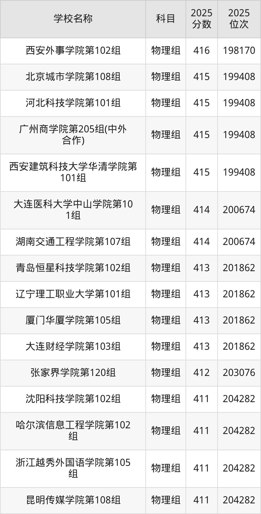 350到420分的二本民办大学名单（多省汇总）(图4)