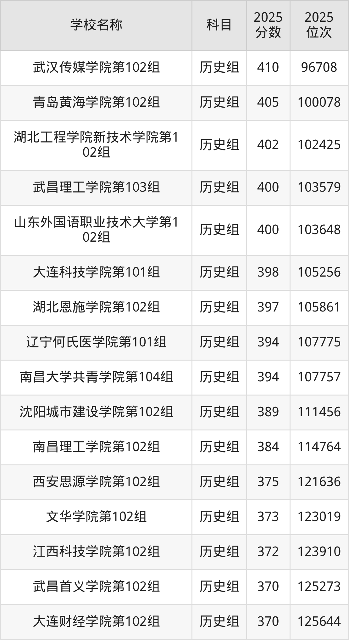 350到420分的二本民办大学名单（多省汇总）(图10)