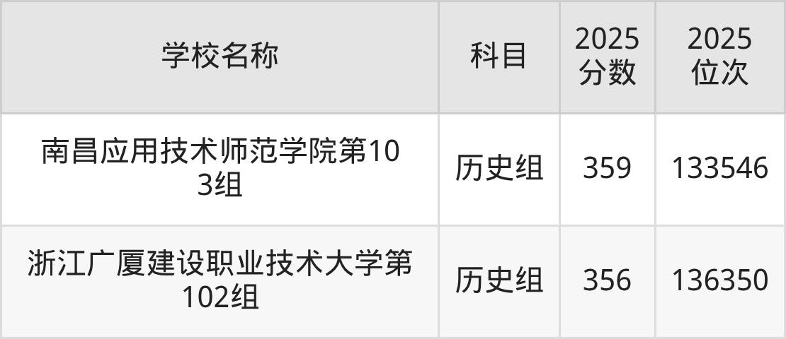 350到420分的二本民办大学名单（多省汇总）(图11)