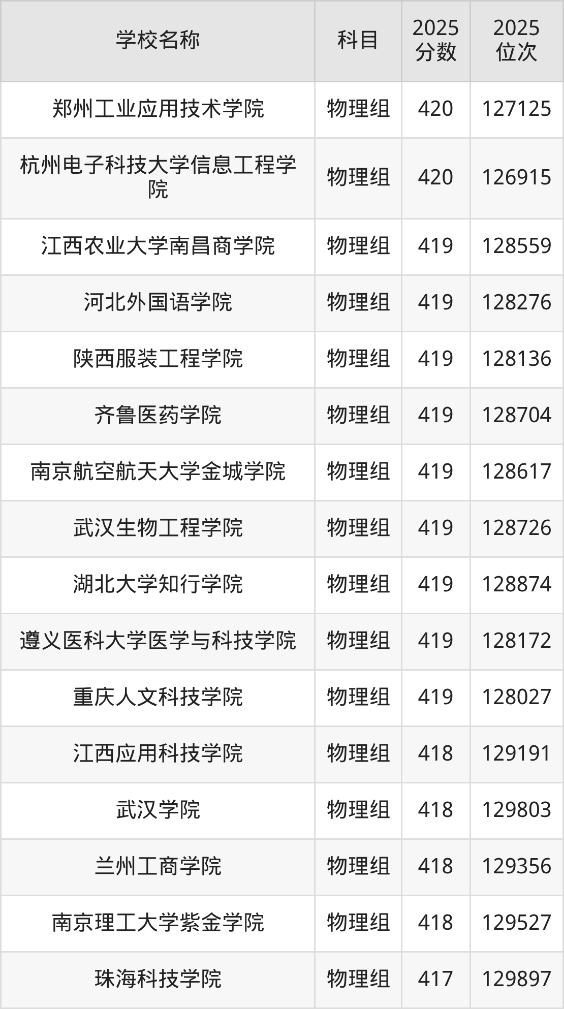 350到420分的二本民办大学名单（多省汇总）(图12)