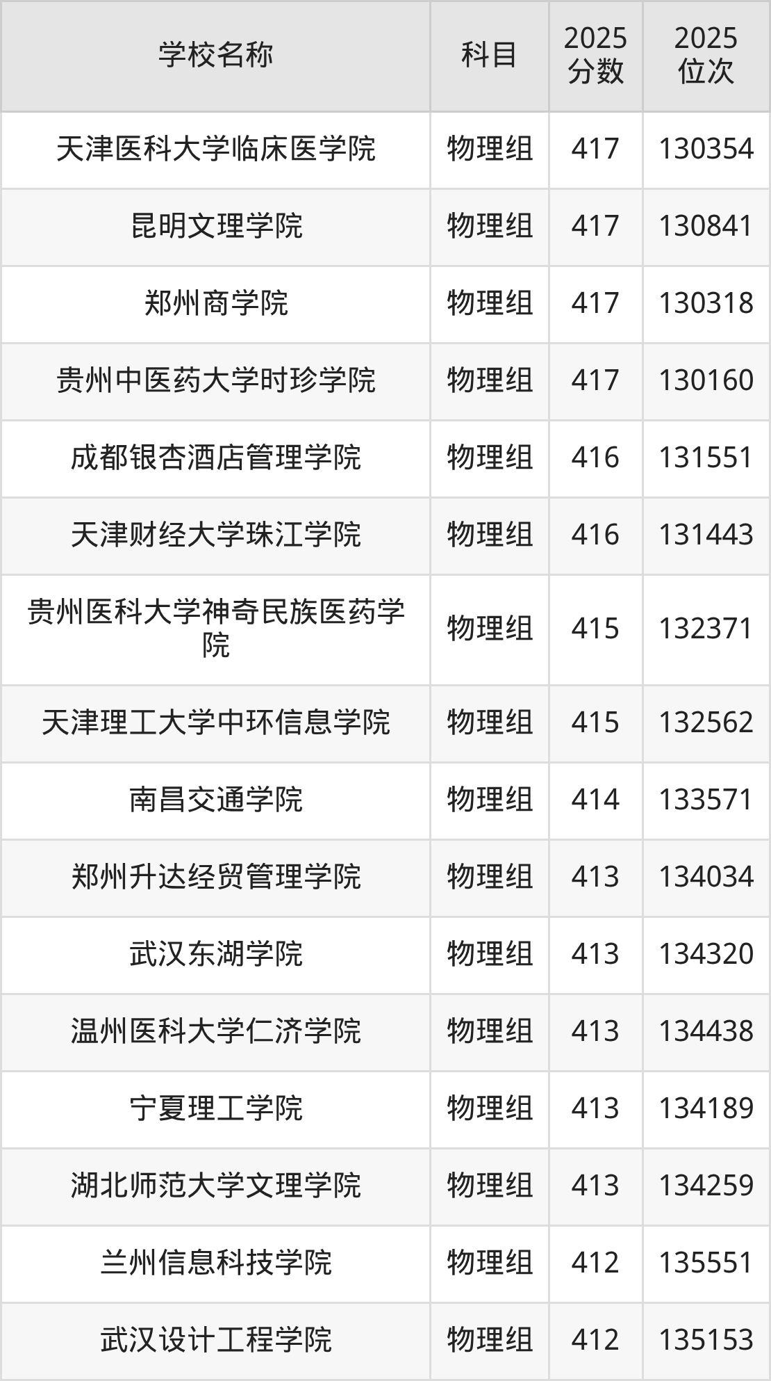 350到420分的二本民办大学名单（多省汇总）(图13)