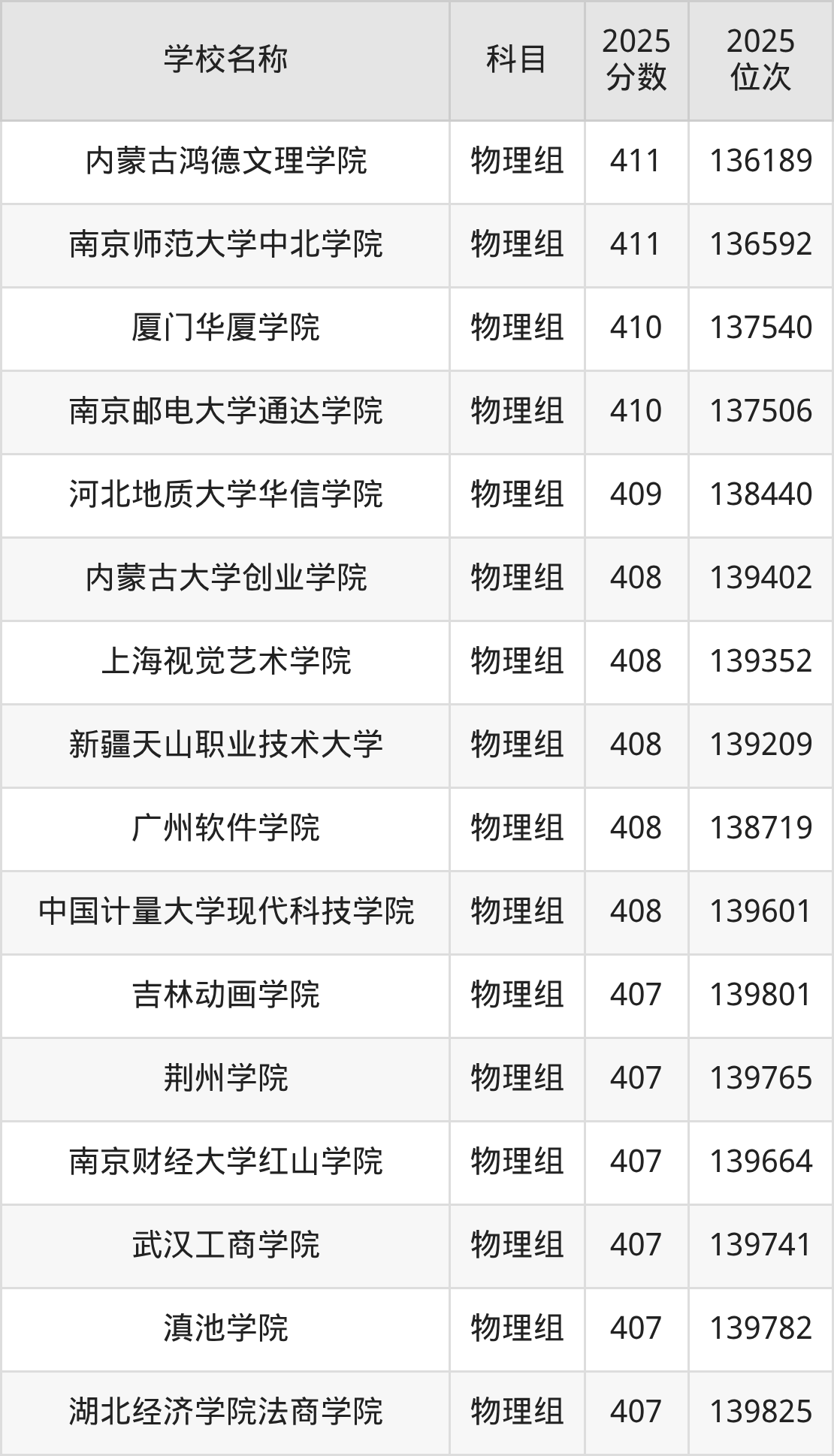 350到420分的二本民办大学名单（多省汇总）(图14)