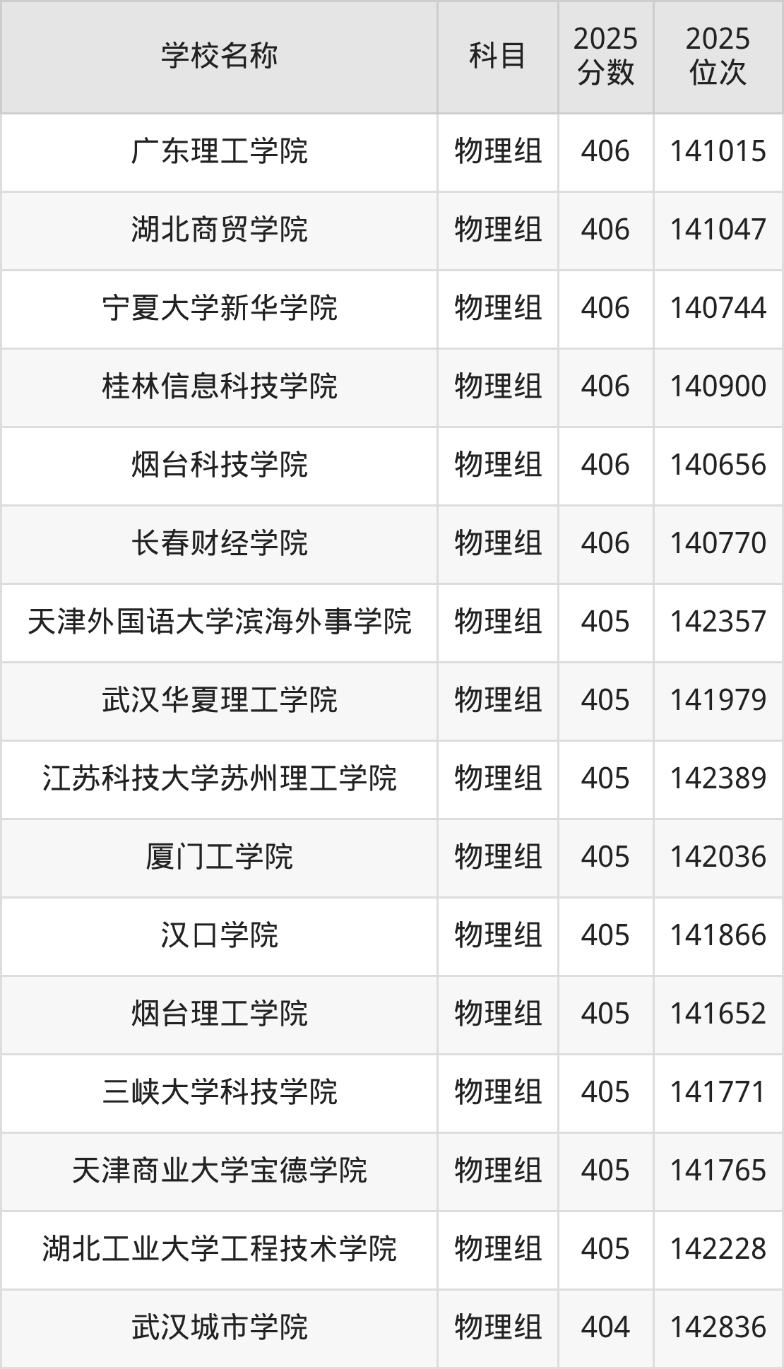 350到420分的二本民办大学名单（多省汇总）(图15)