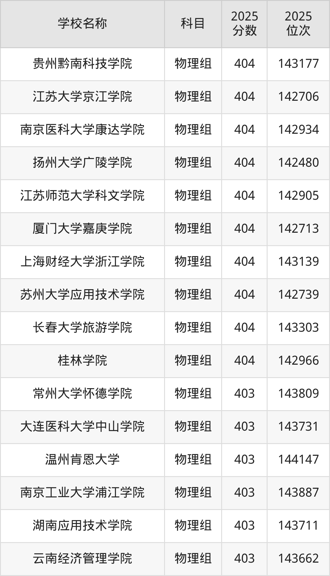350到420分的二本民办大学名单（多省汇总）(图16)