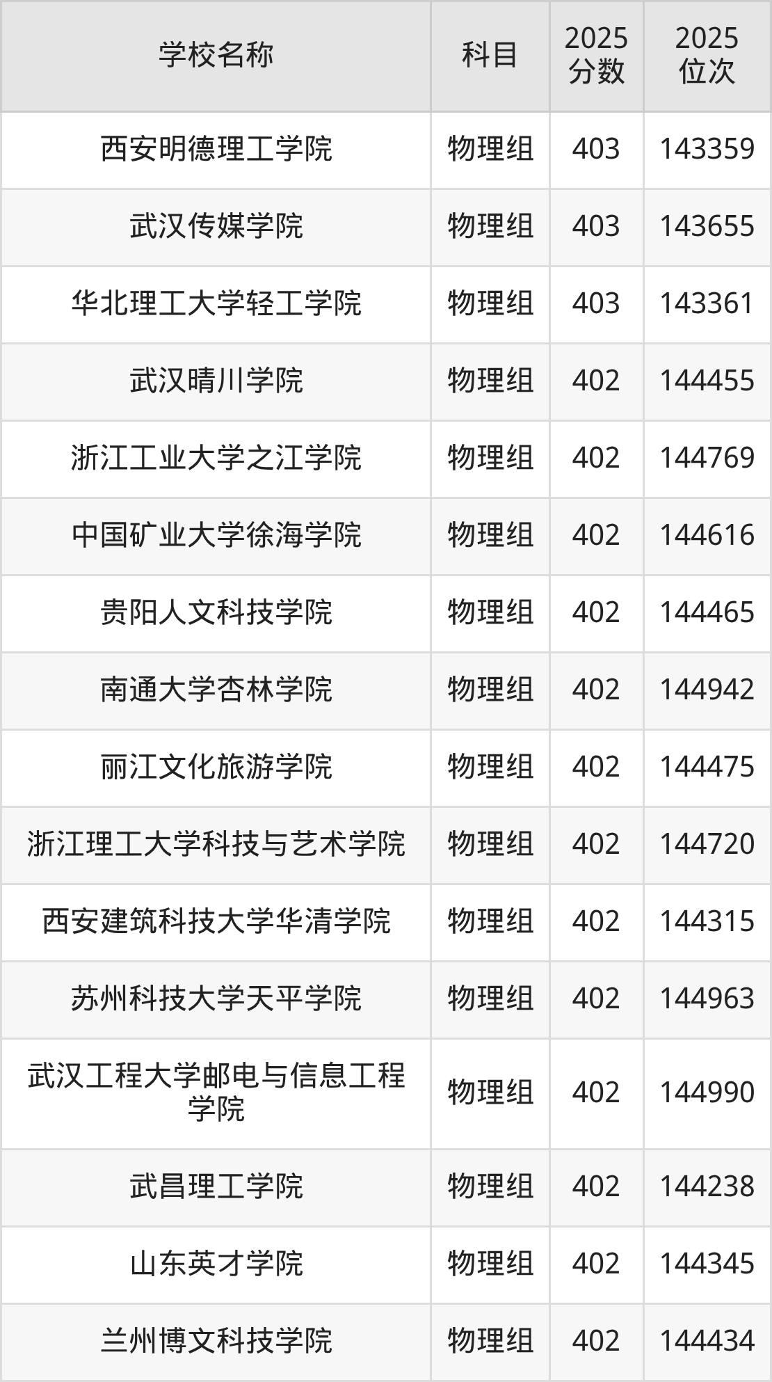 350到420分的二本民办大学名单（多省汇总）(图17)