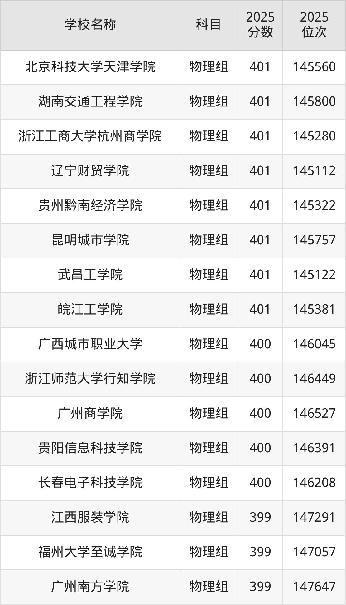 350到420分的二本民办大学名单（多省汇总）(图18)