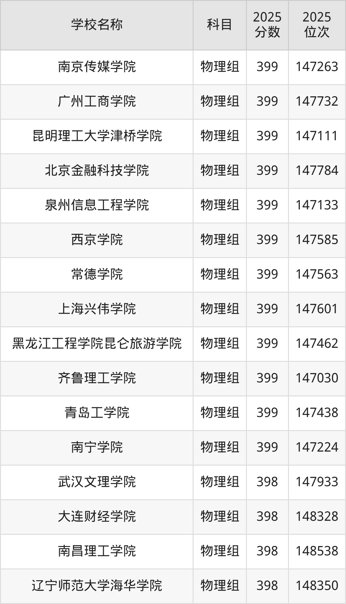 350到420分的二本民办大学名单（多省汇总）(图19)