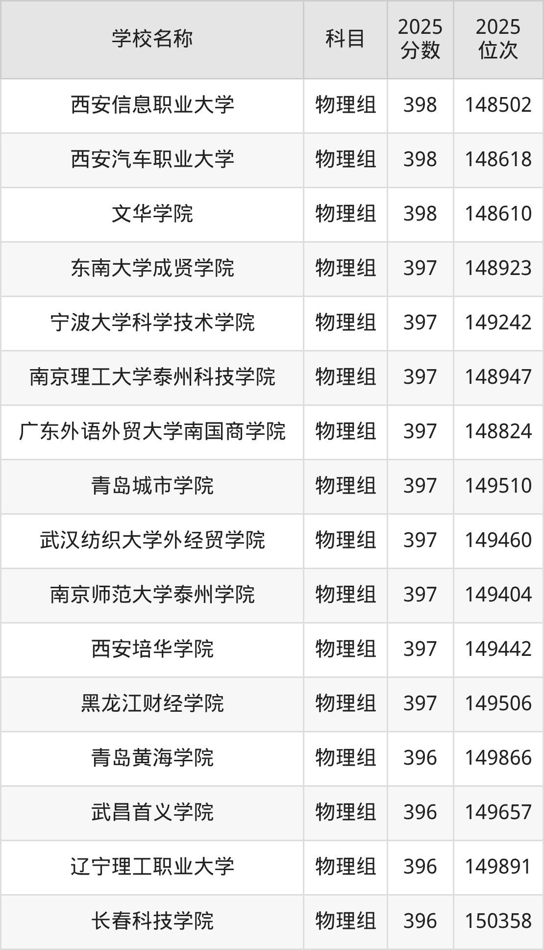 350到420分的二本民办大学名单（多省汇总）(图20)