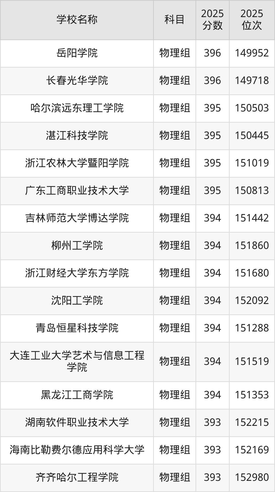 350到420分的二本民办大学名单（多省汇总）(图21)