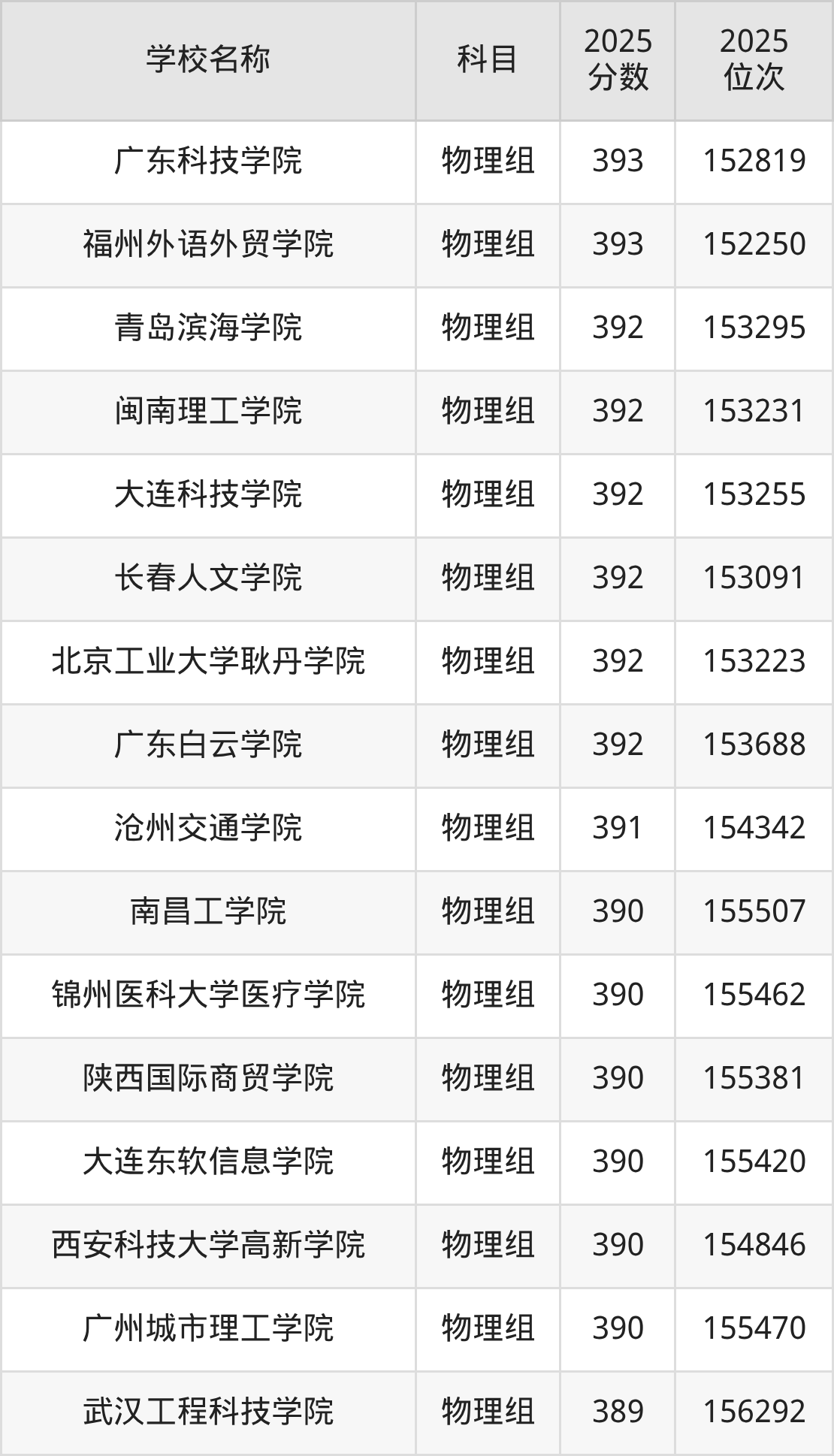 350到420分的二本民办大学名单（多省汇总）(图22)