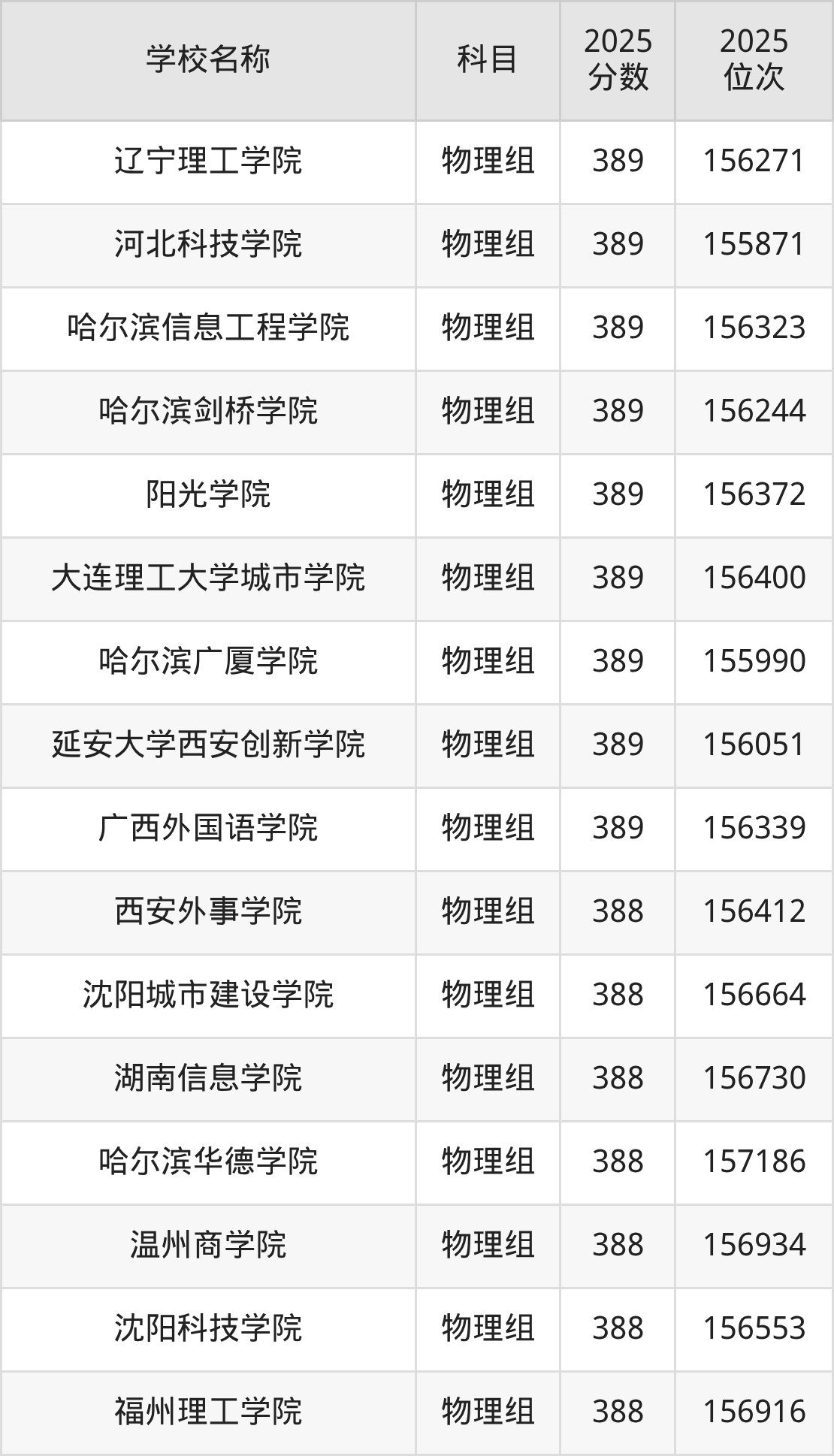 350到420分的二本民办大学名单（多省汇总）(图23)