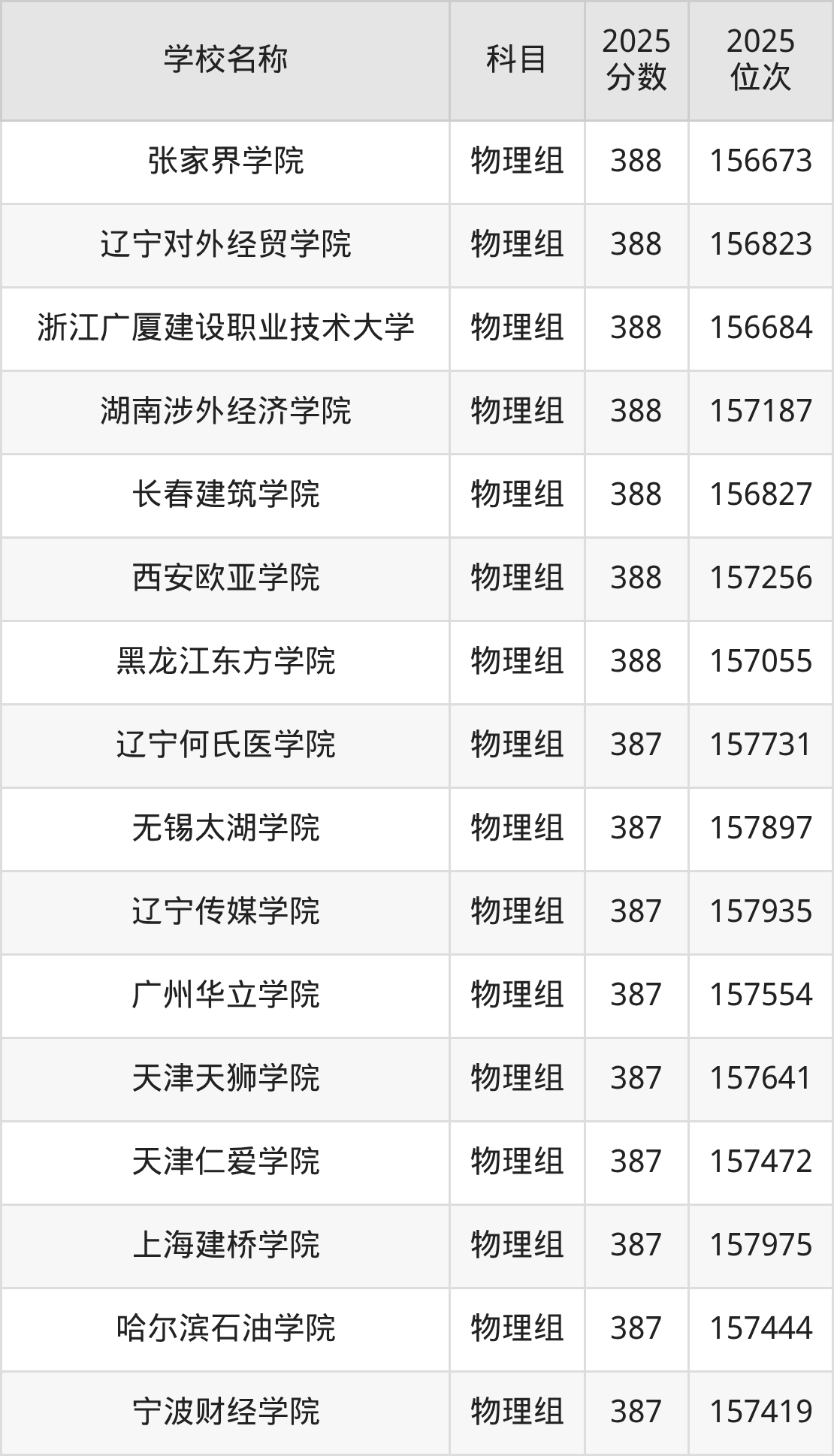 350到420分的二本民办大学名单（多省汇总）(图24)