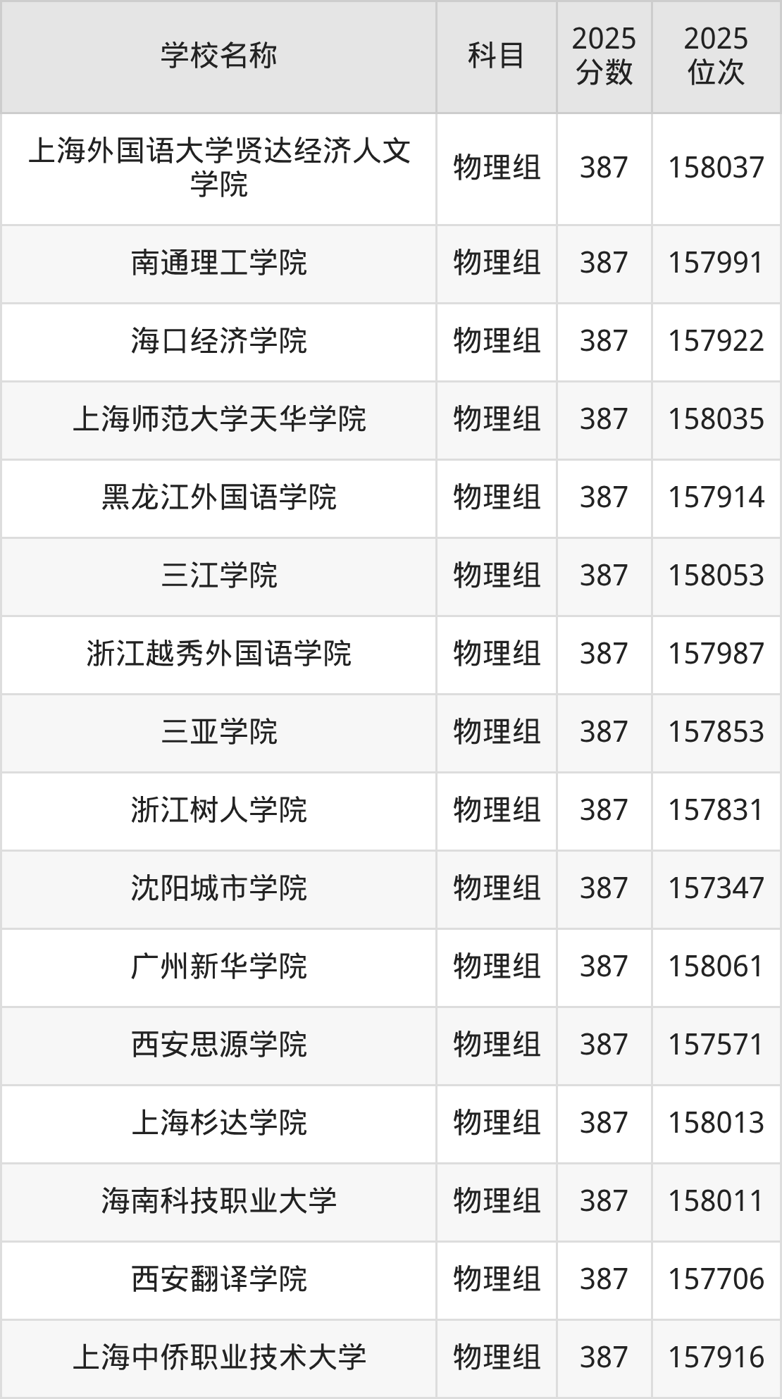 350到420分的二本民办大学名单（多省汇总）(图25)