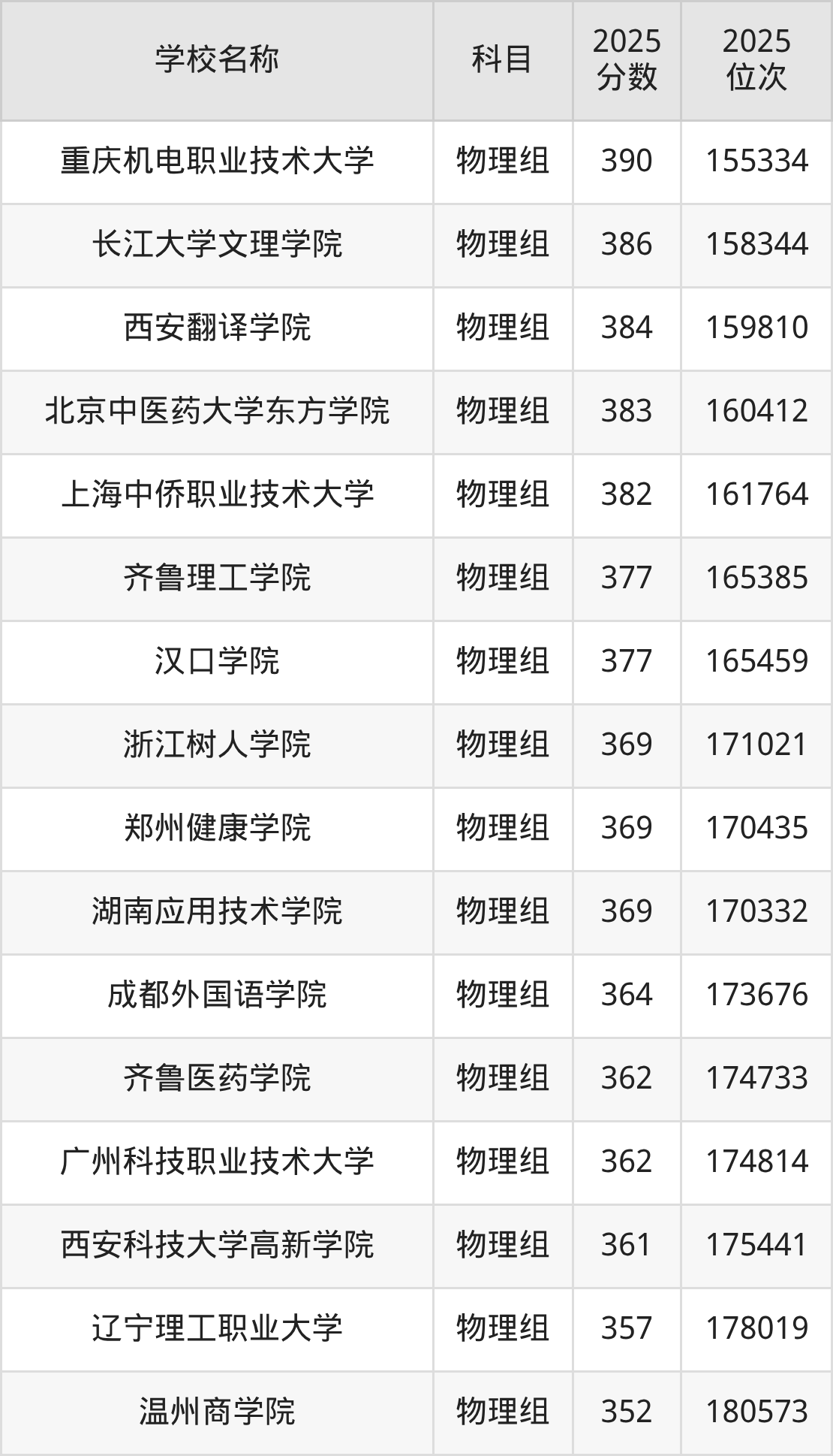 350到420分的二本民办大学名单（多省汇总）(图26)