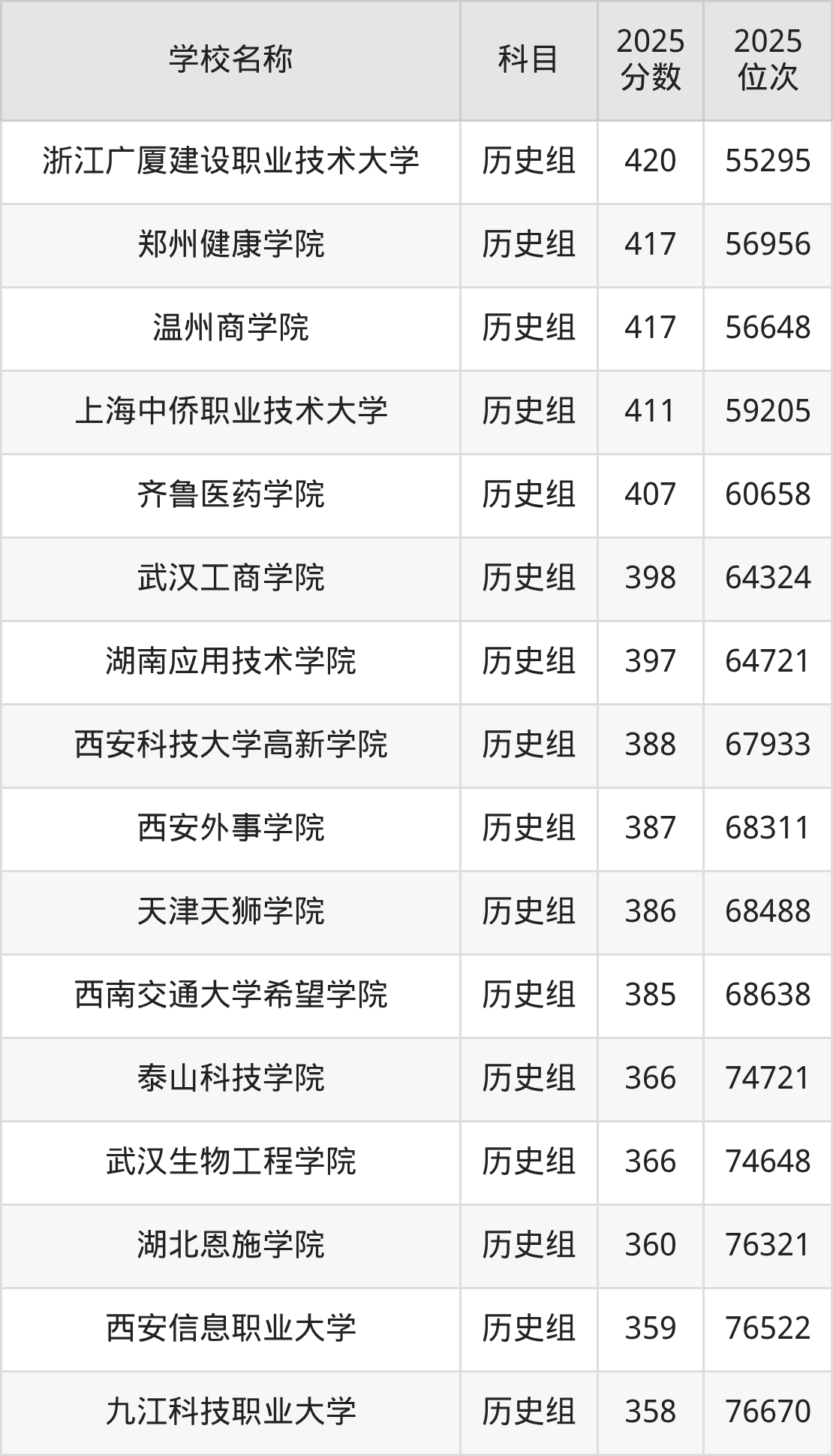 350到420分的二本民办大学名单（多省汇总）(图27)