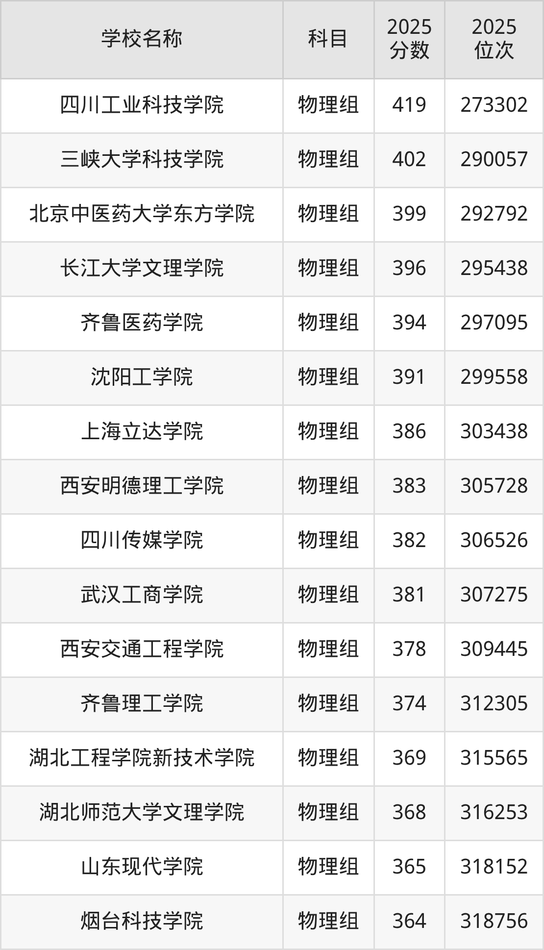 350到420分的二本民办大学名单（多省汇总）(图29)