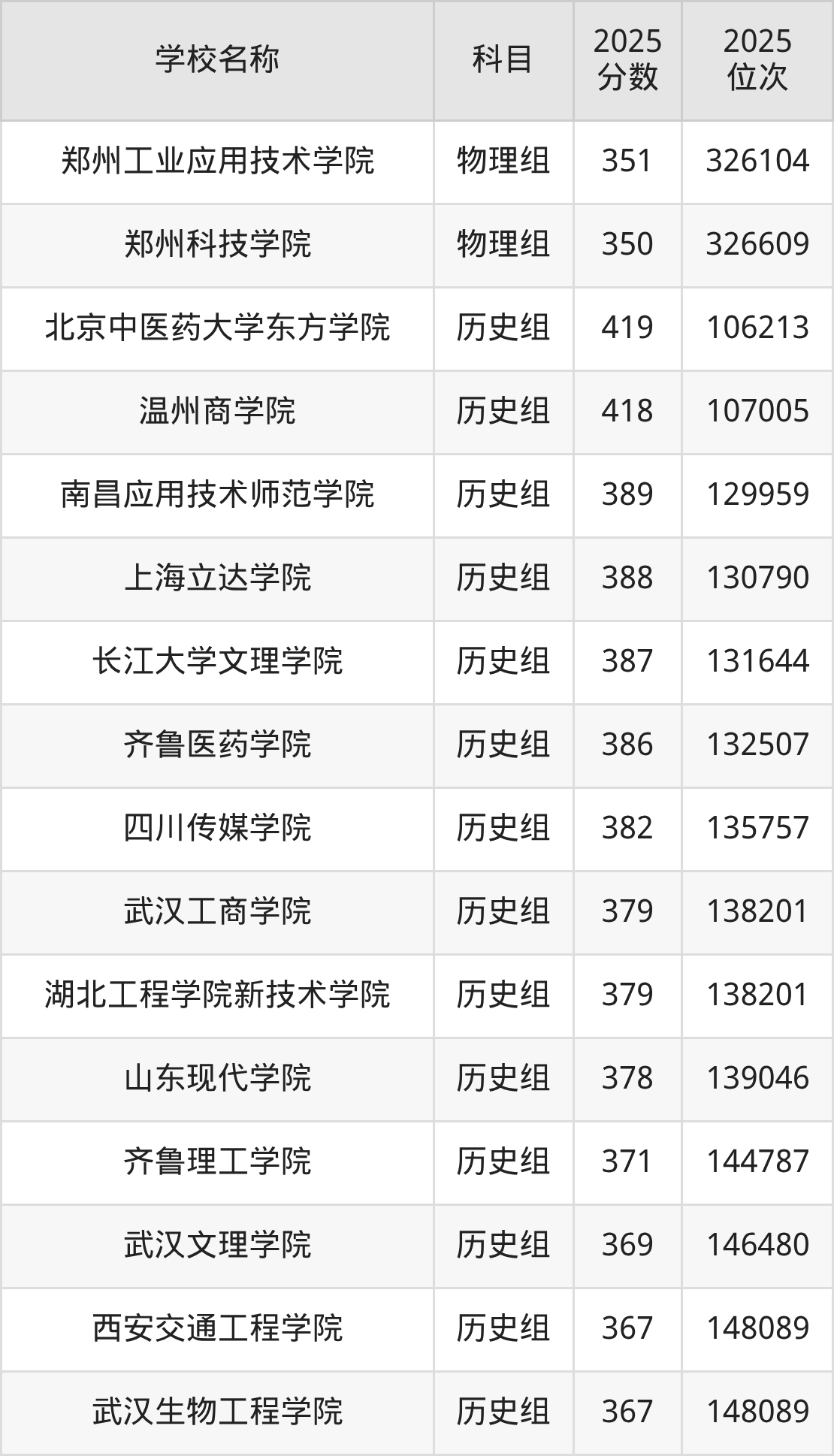350到420分的二本民办大学名单（多省汇总）(图30)