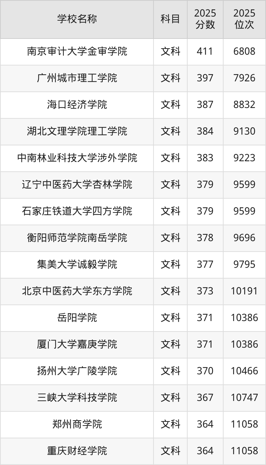 350到420分的二本民办大学名单（多省汇总）(图32)