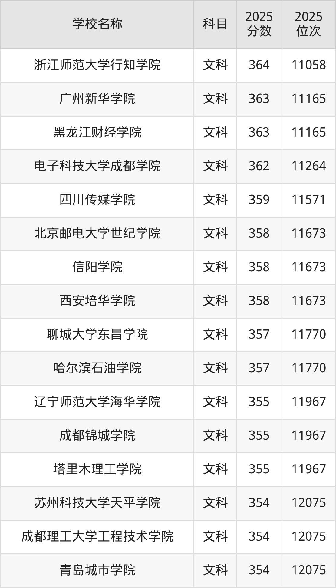 350到420分的二本民办大学名单（多省汇总）(图33)